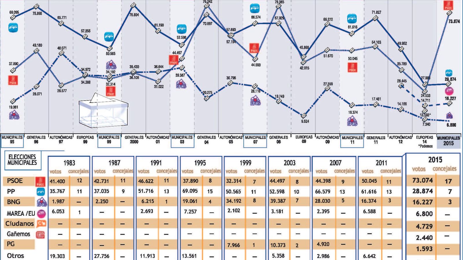 Evolucion voto vigo