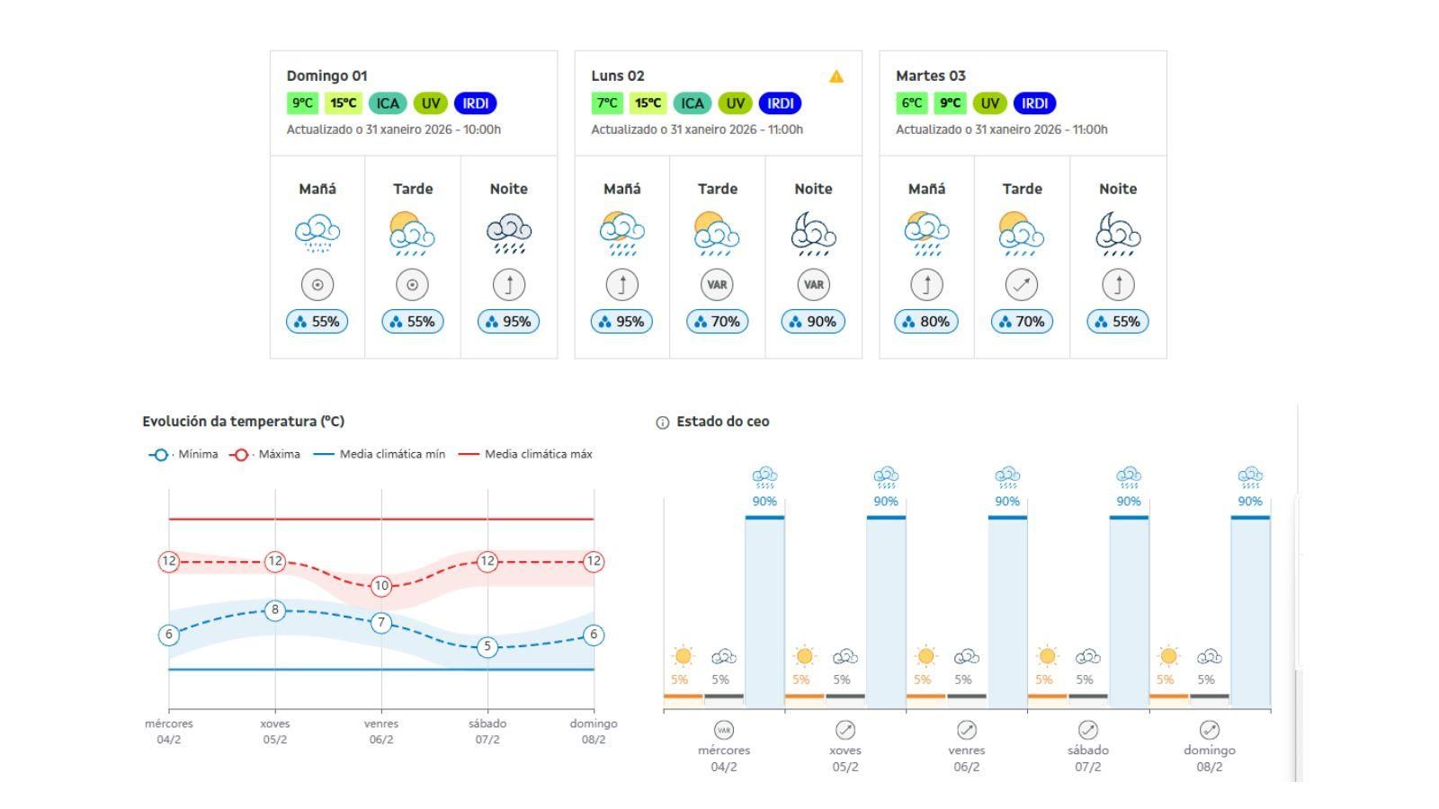 Previsión de la semana en Ourense