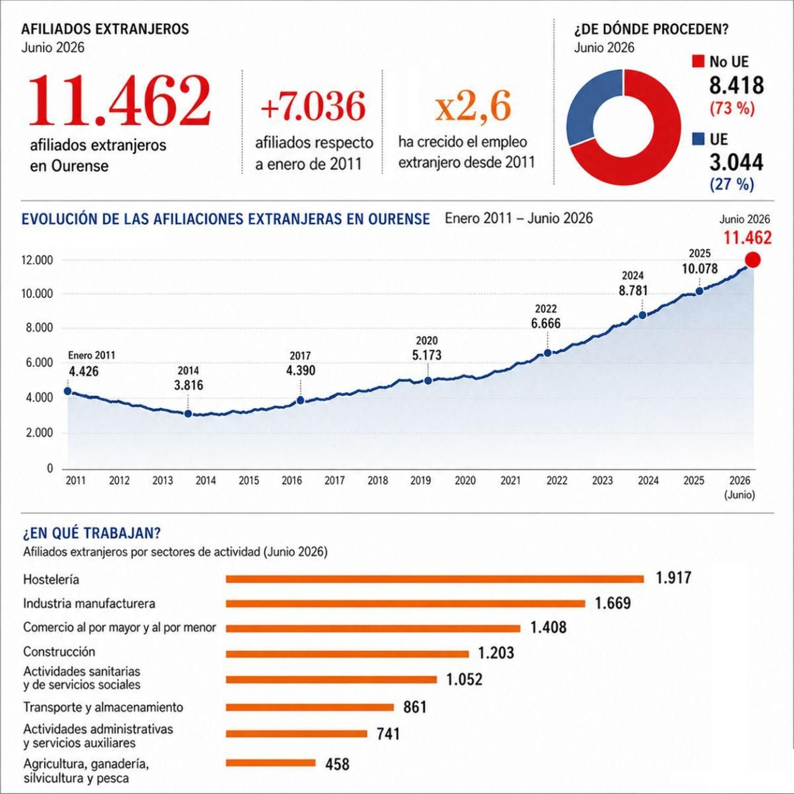 Evolución de las afiliaciones extranjeras en Ourense