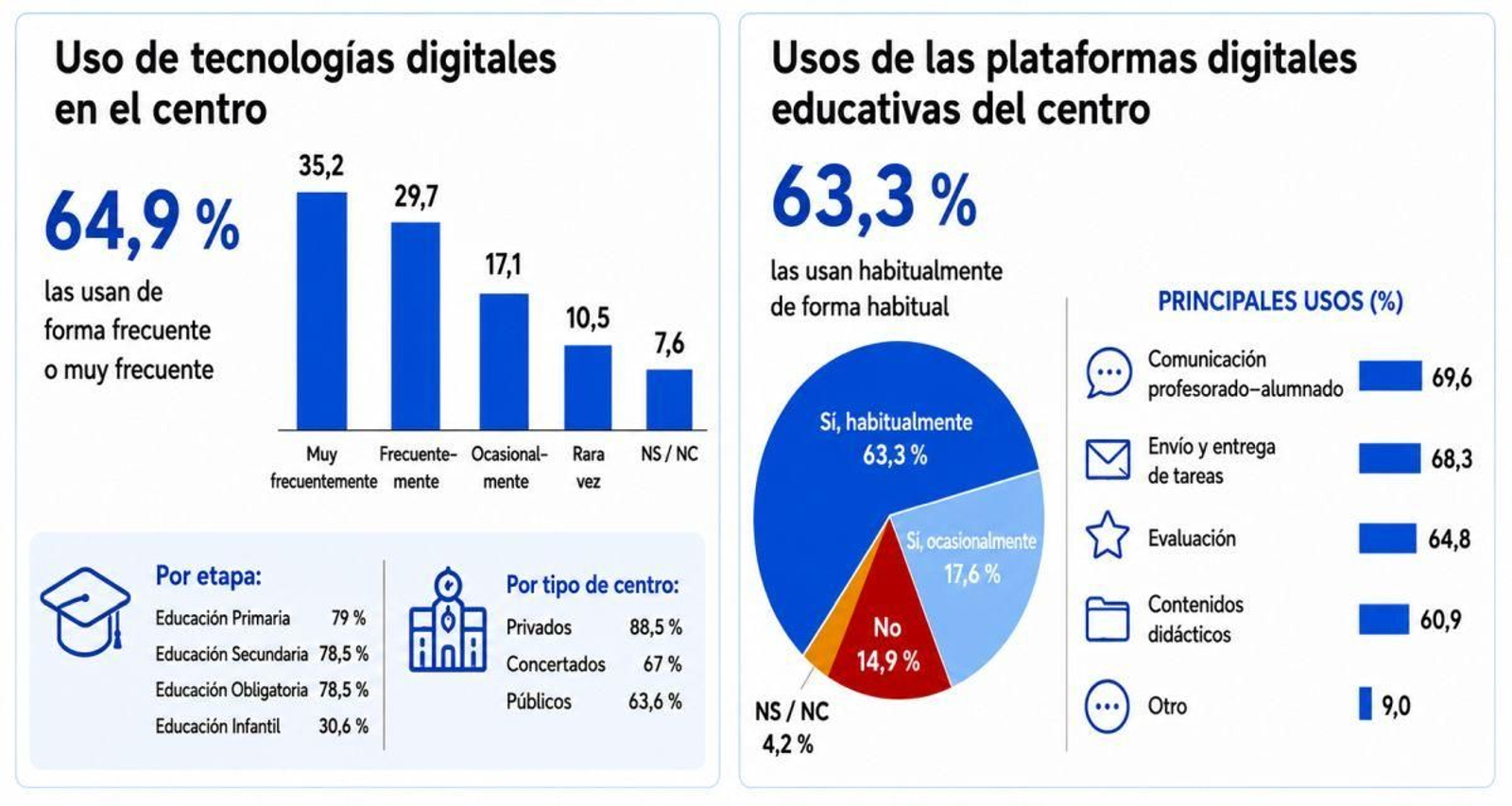 Impacto digital en el alumnado de Galicia.