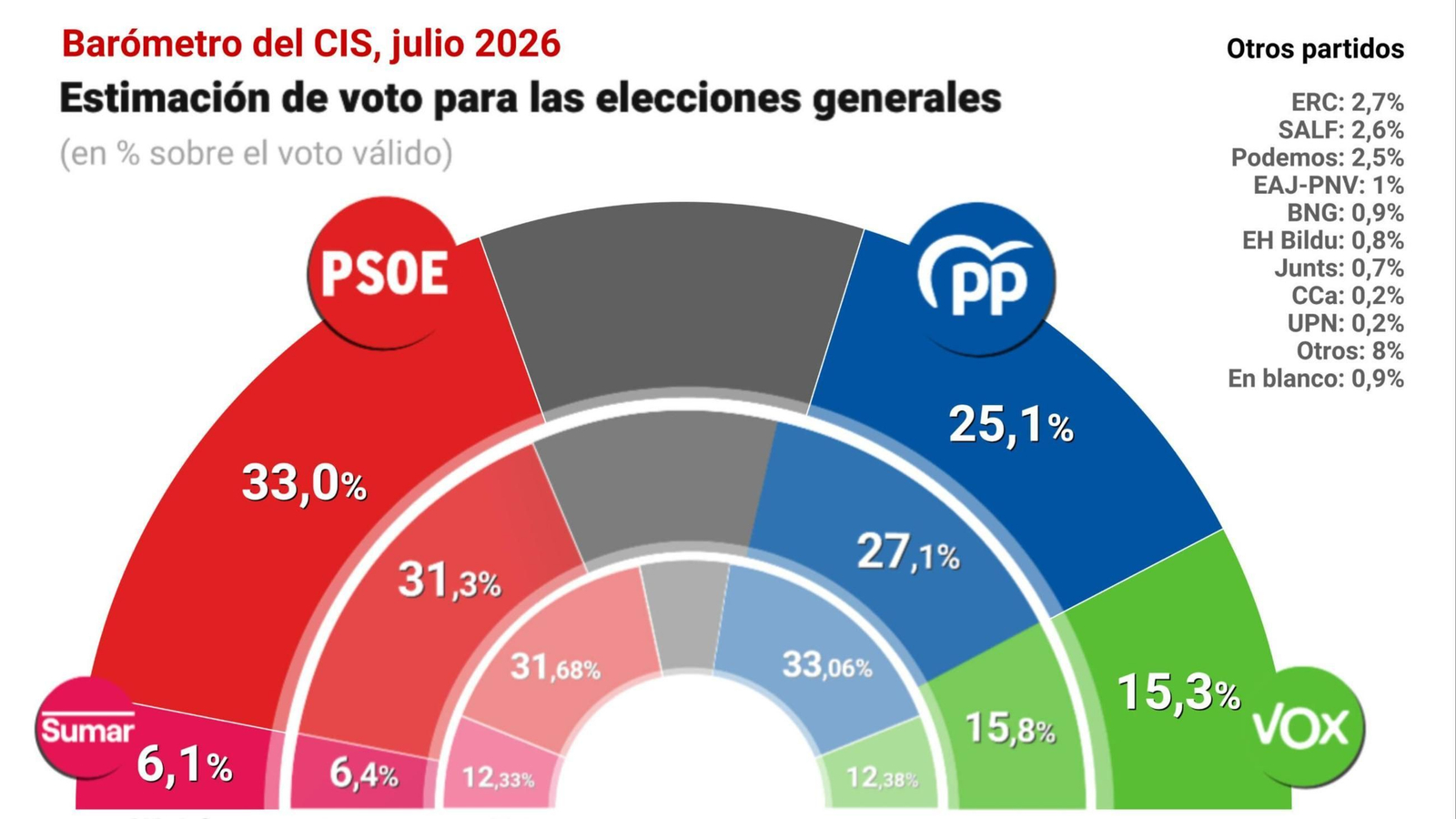 Barómetro del CIS