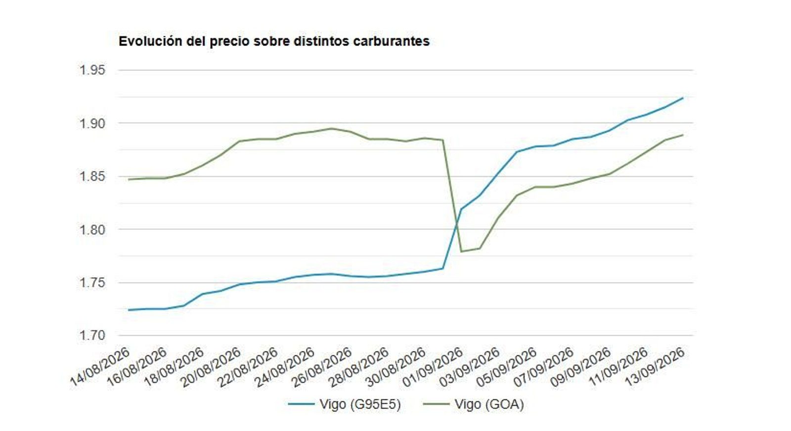 Precios de carburantes en Vigo.