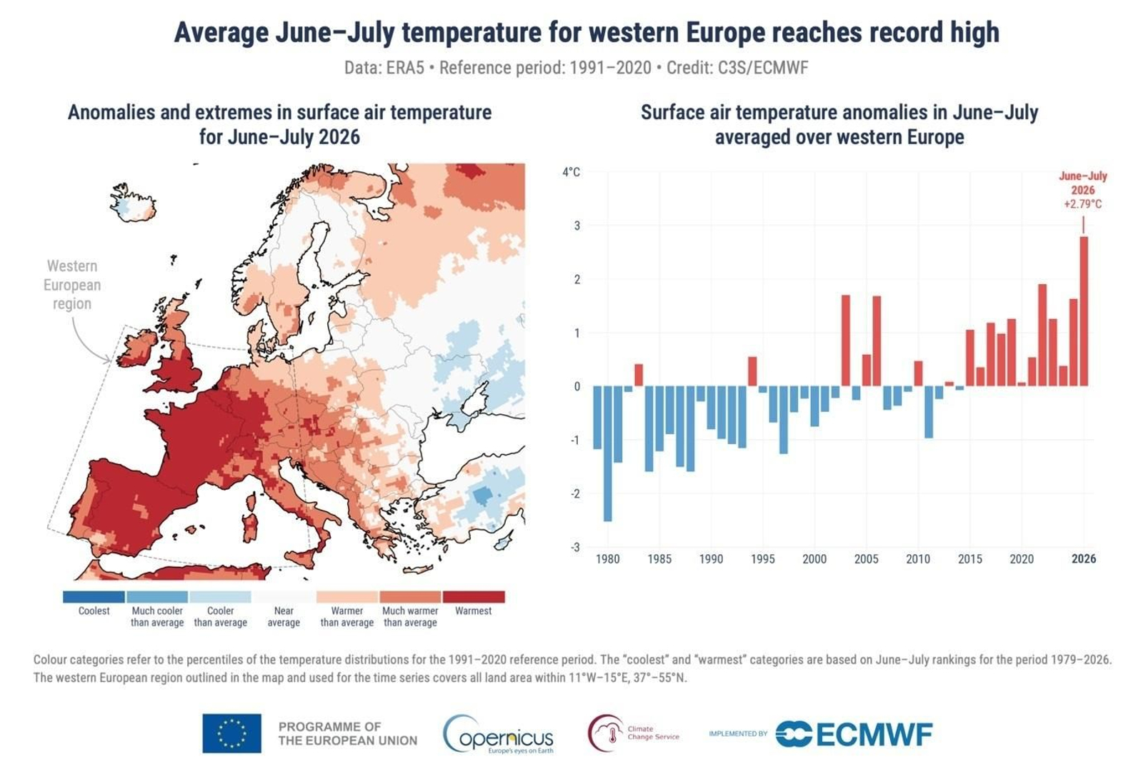 Julio fue el segundo julio más cálido registrado a nivel mundial y el calor intensificó los incendios en Europa.