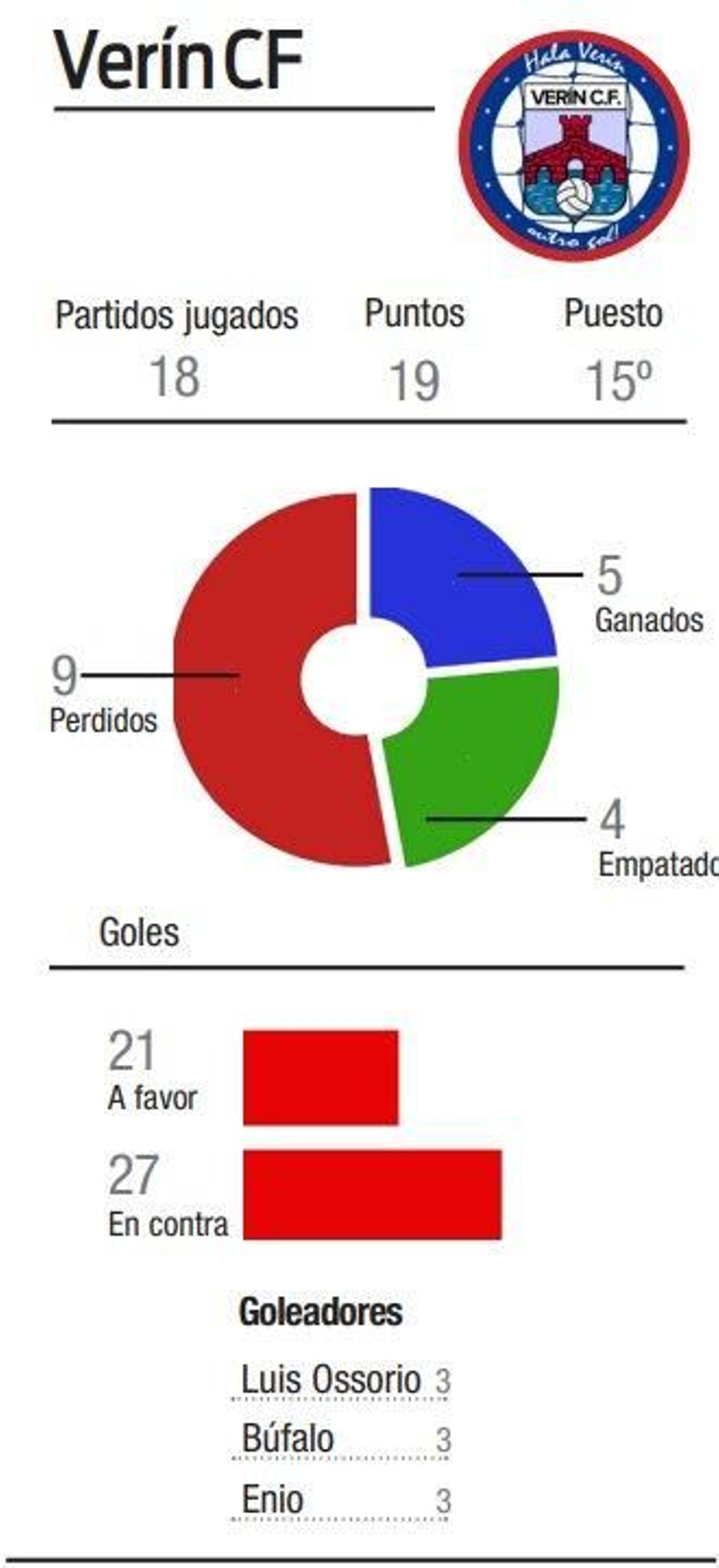 Estadísticas del Verín.