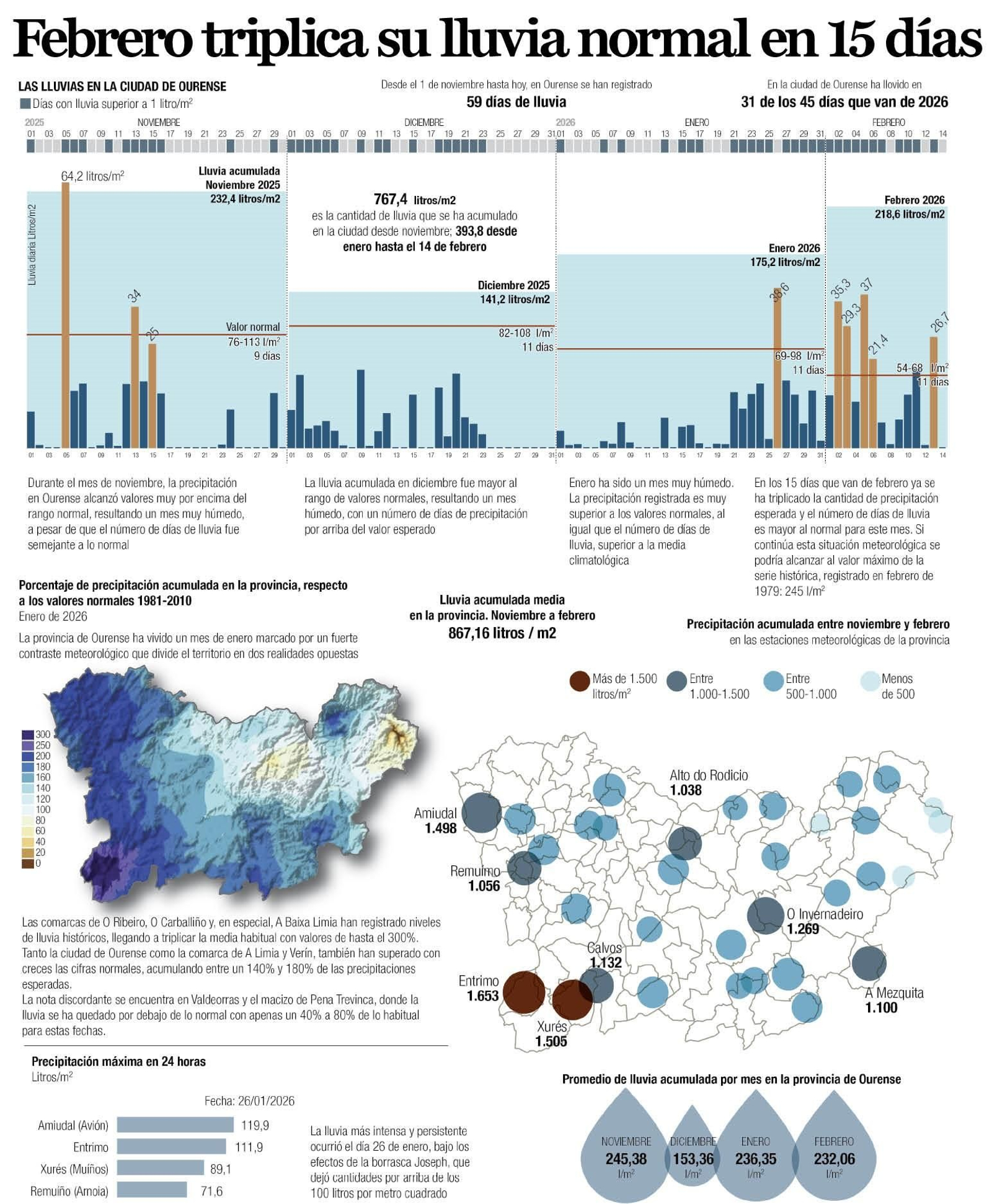 Infografía febrero triplica su lluvia normal en 15 días.