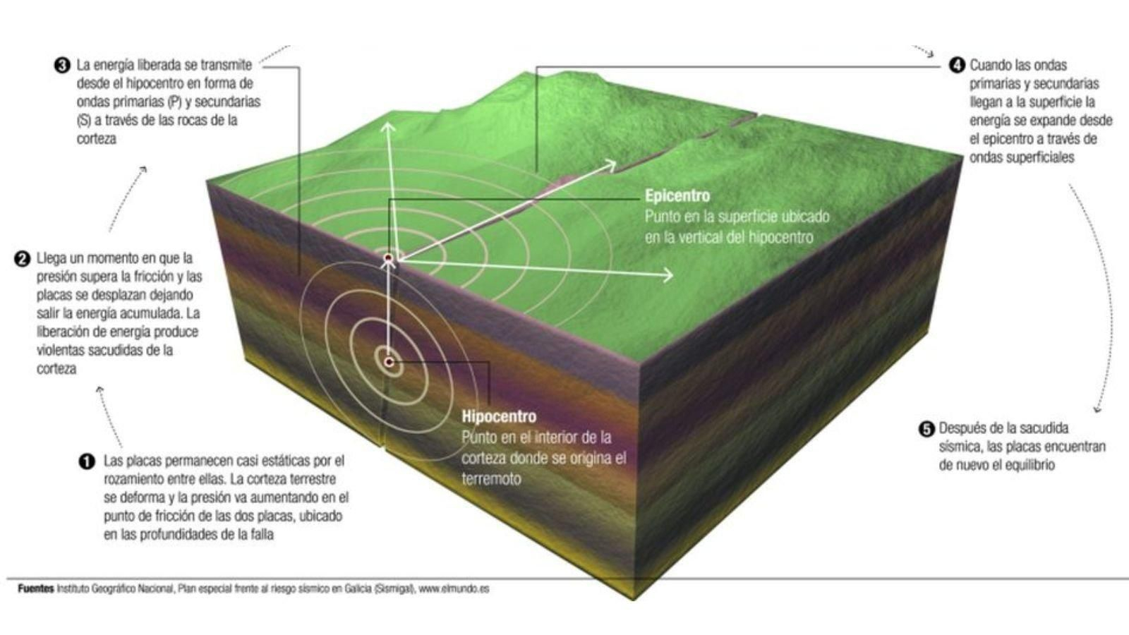 Así se produce un terremoto.