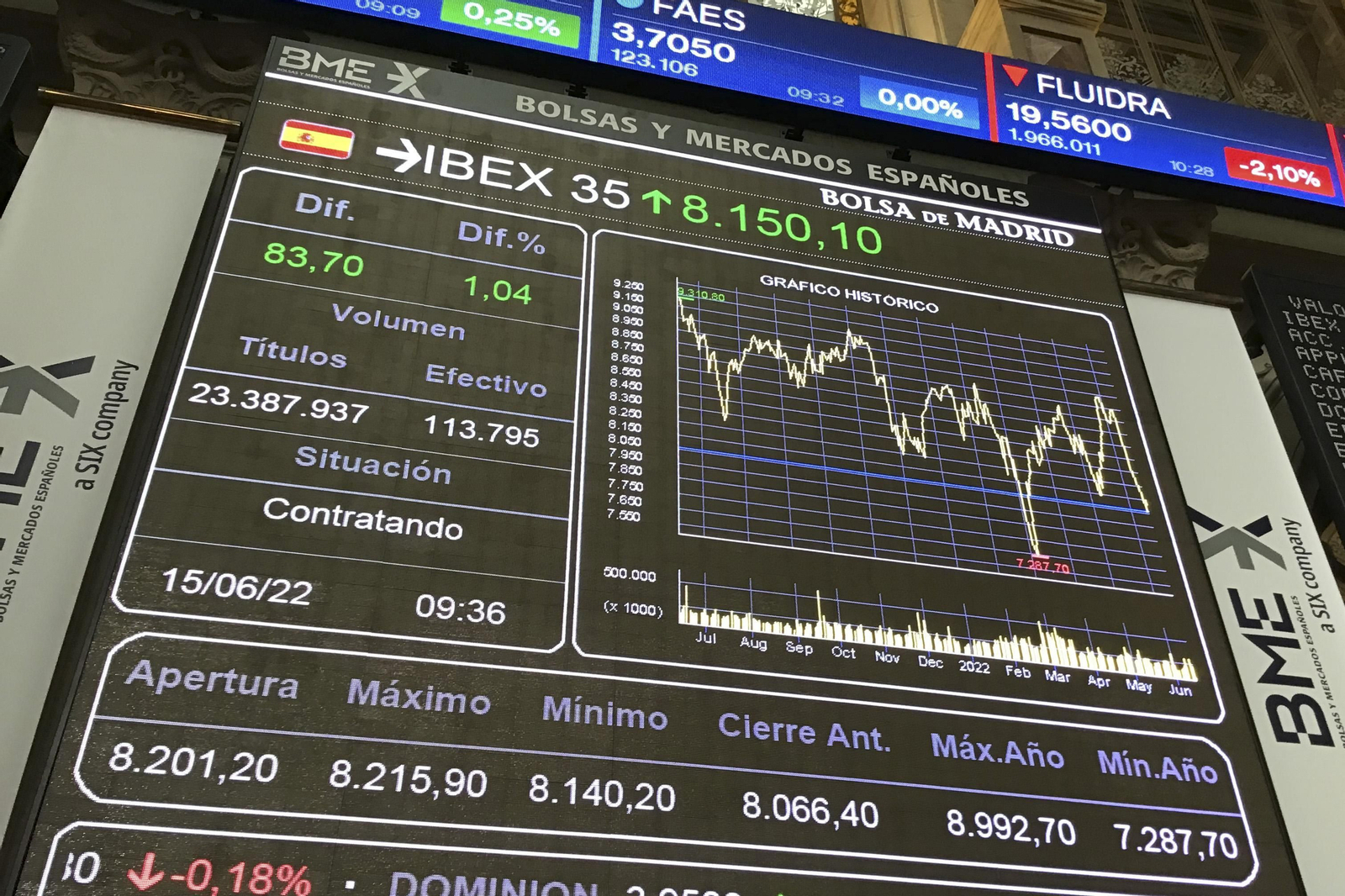 La Bolsa española continúa en positivo al igual que en la apertura del mercado y este mediodía avanza el 1,08 % ante la esperanza de que el BCE en la reunión de urgencia que ha convocado esta mañana lleve a cabo alguna iniciativa para tratar de poner freno al deterioro de la prima de riesgo que se ha disparado en los últimos días. A las 12.00 horas, el selectivo español IBEX 35 suma 87,30 puntos, ese 1,08 %, y se sitúa en 8.153,70 puntos.-EFE/Vega Alonso del Val