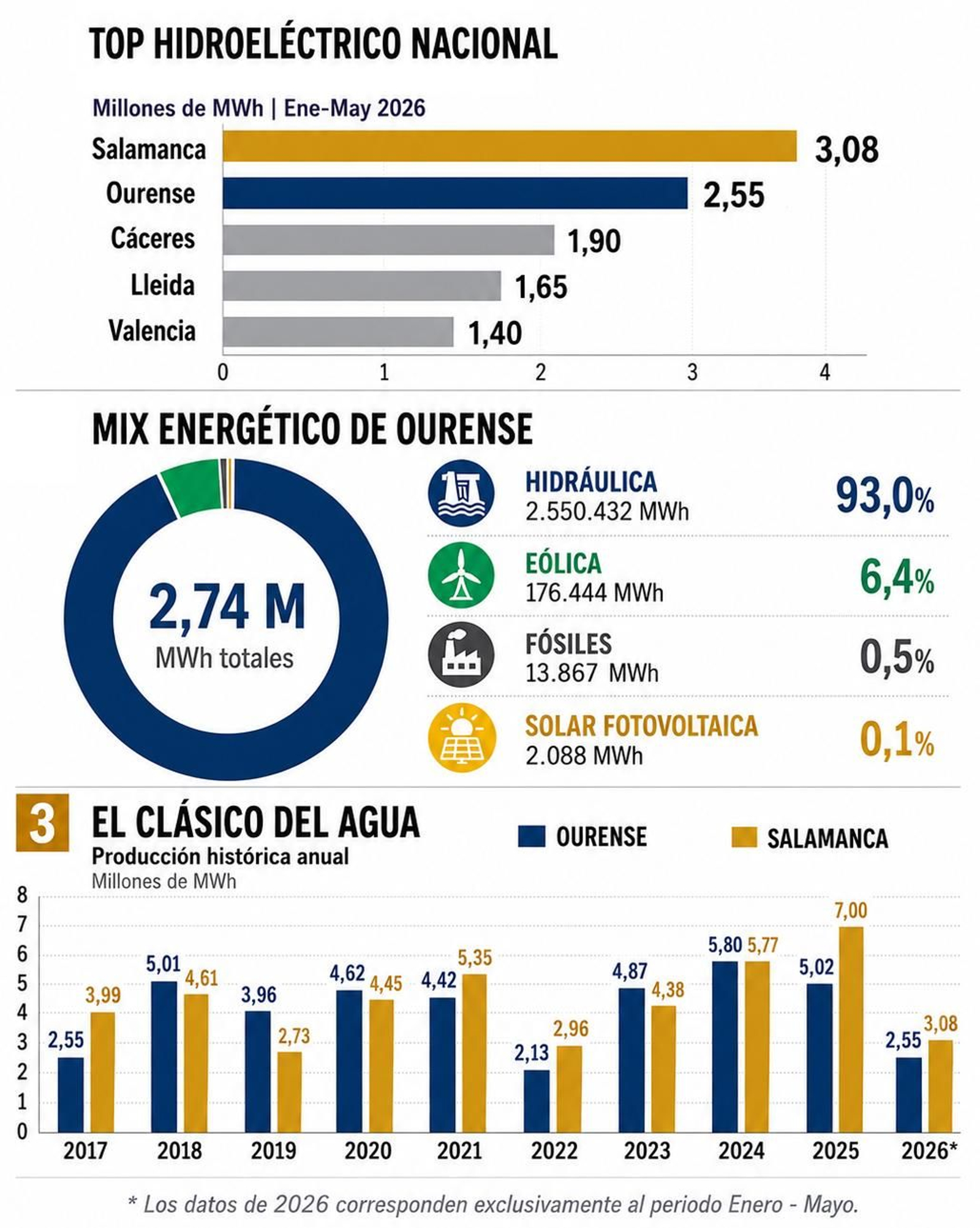 El ranking hidroeléctrico nacional.