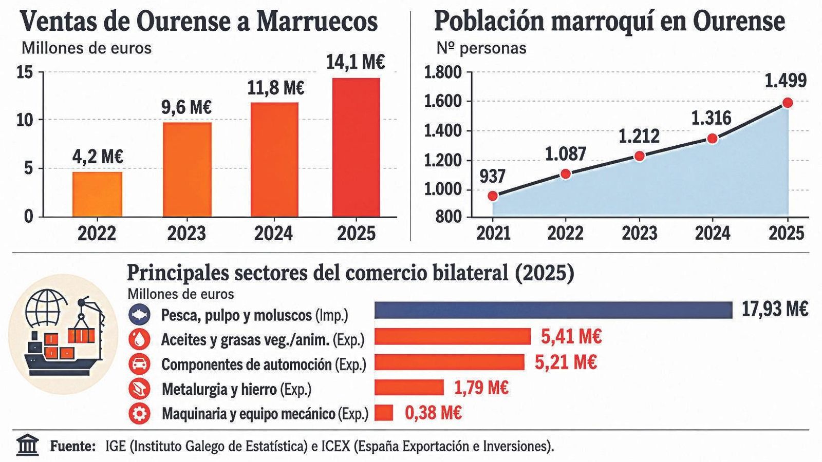 Relaciones comerciales y de población entre Ourense y Marruecos