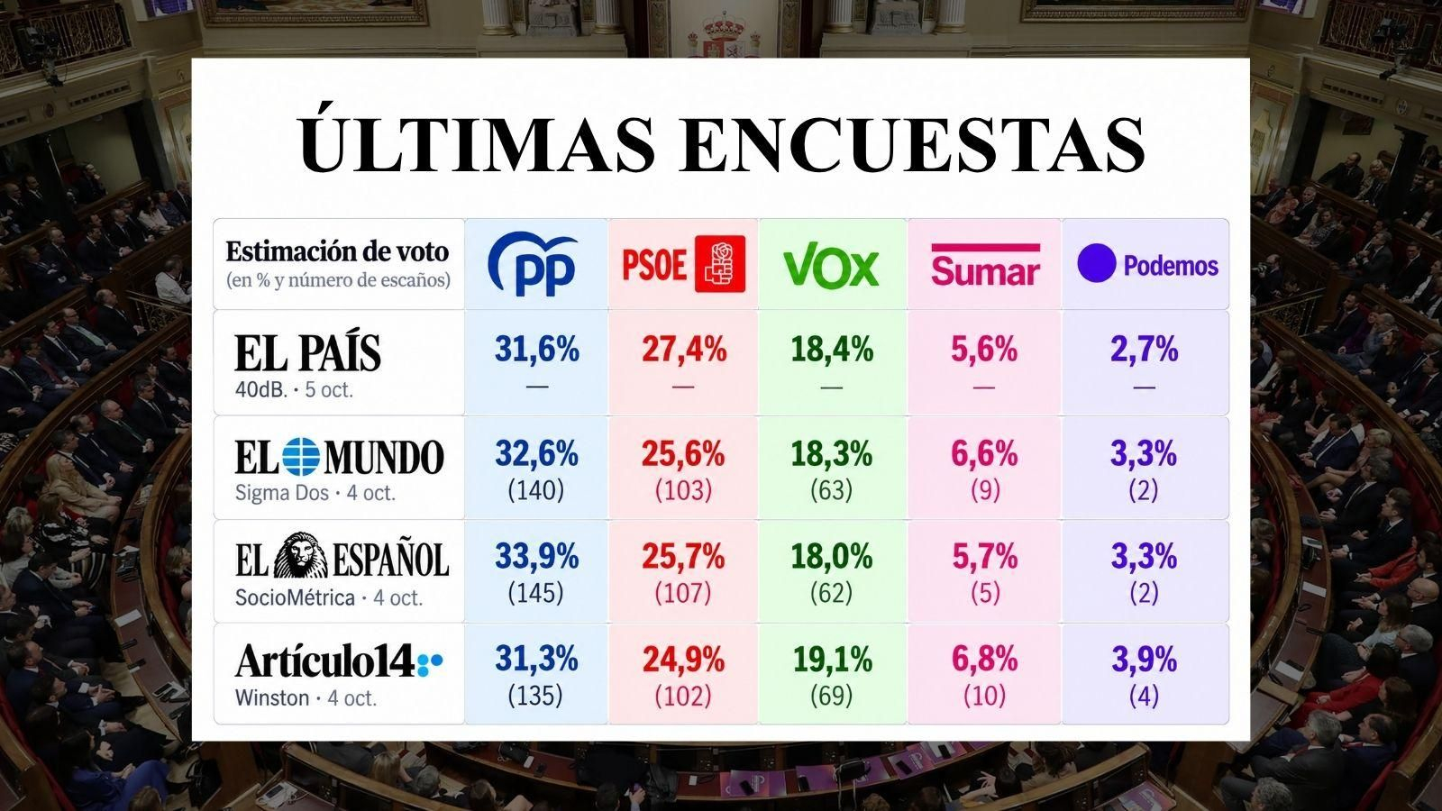 Los resultados de las últimas encuestas