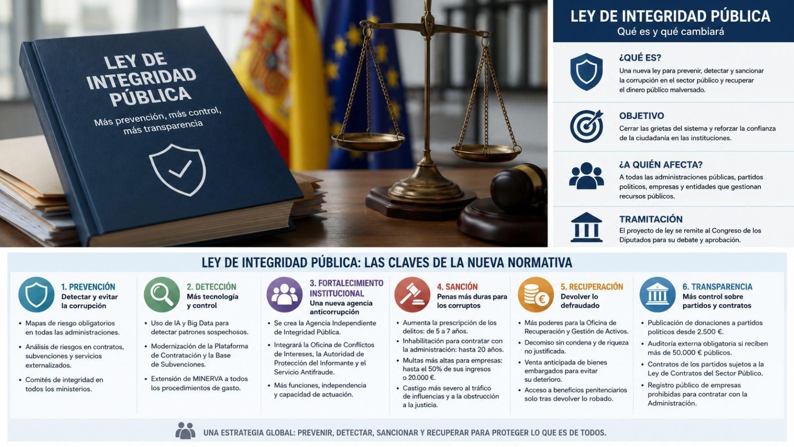 Infografía que resume de forma visual las principales claves de la Ley de Integridad Pública.
