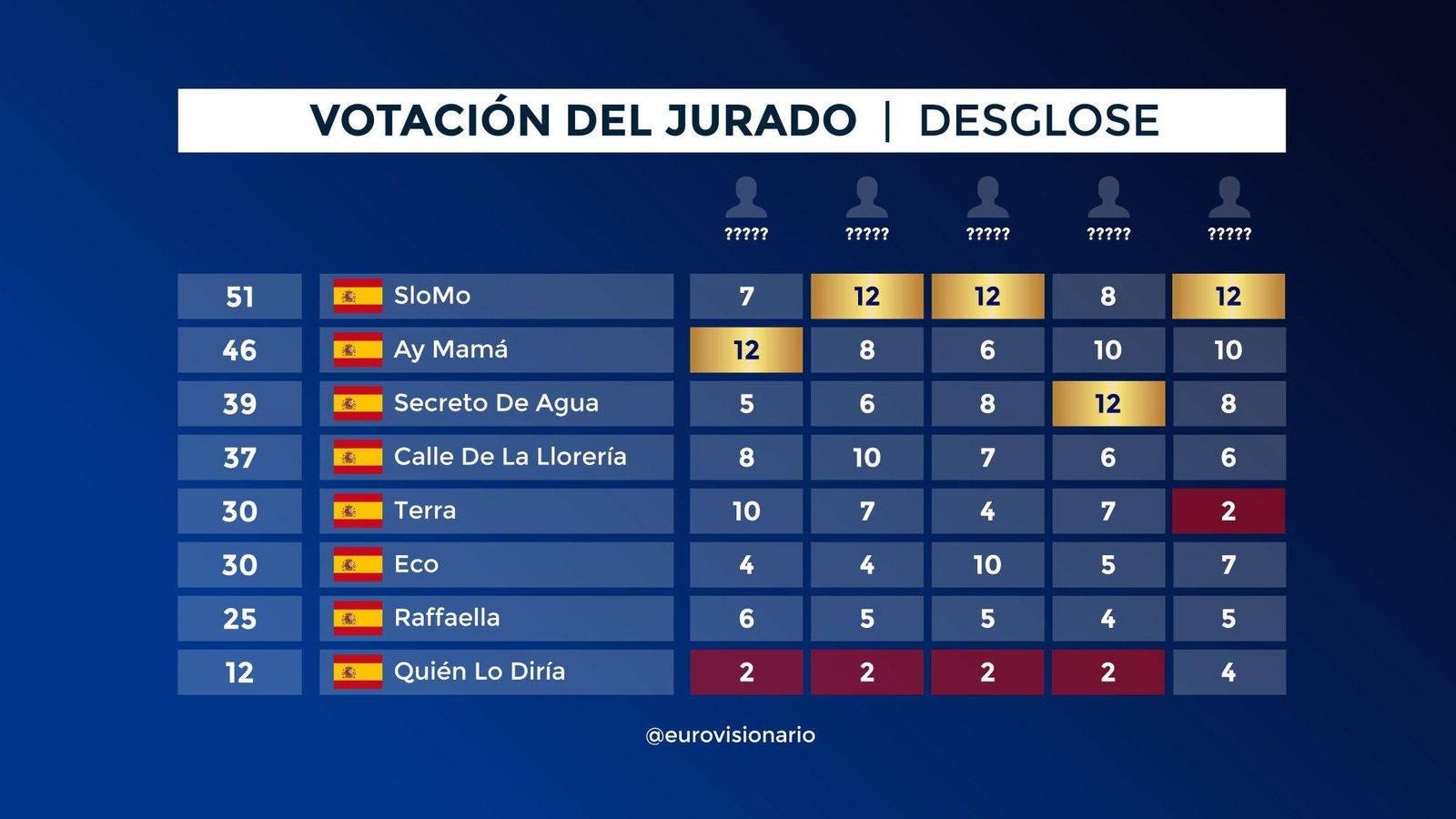 El voto del jurado del Benidorm Fest.