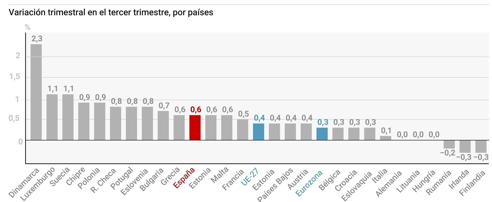 Gráfico que indica la variación en el crecimiento del PIB por países en el tercer trimestre