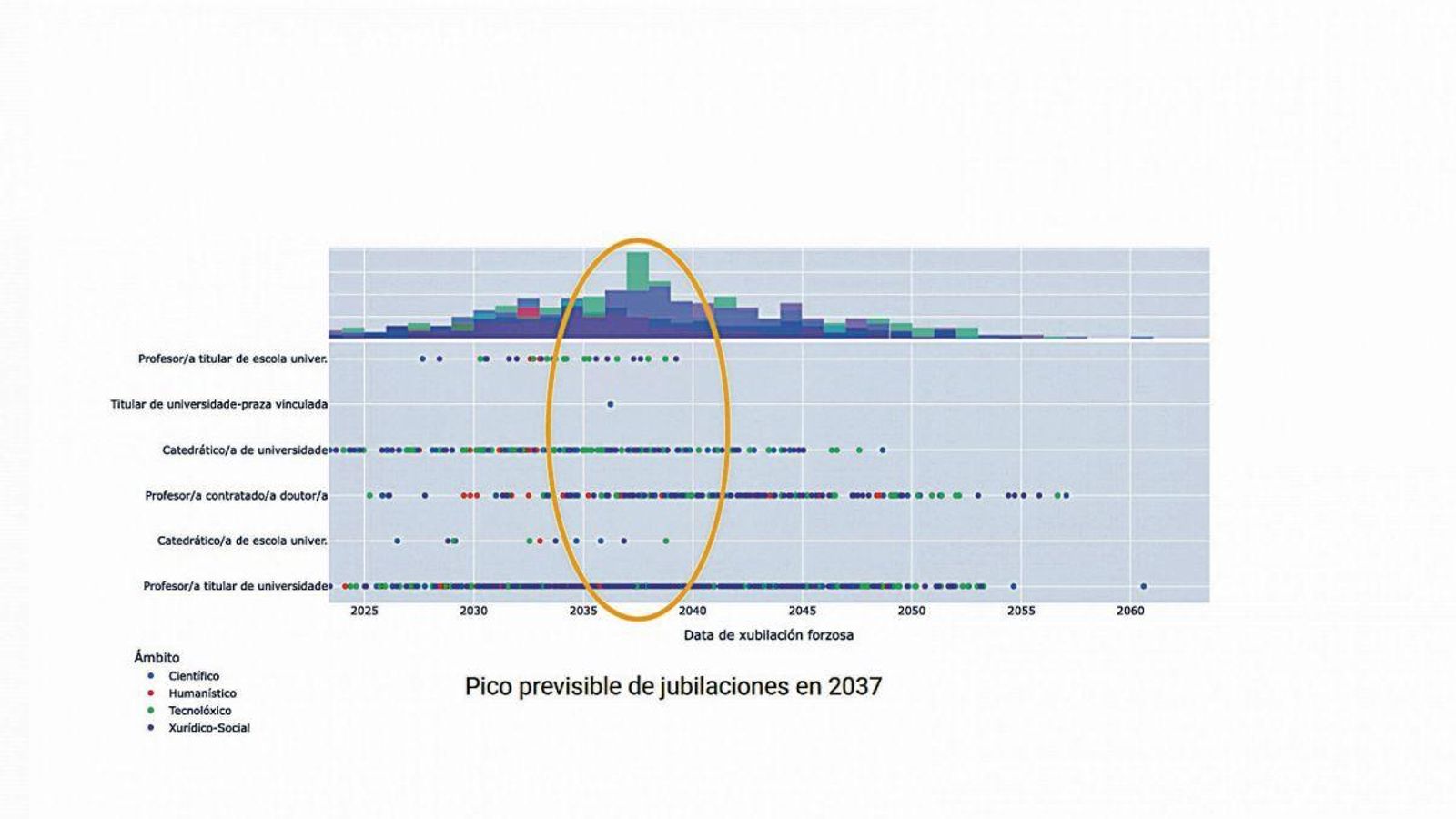 Gráfico de la UVigo que detalla el número de jubilaciones en los próximos años.
