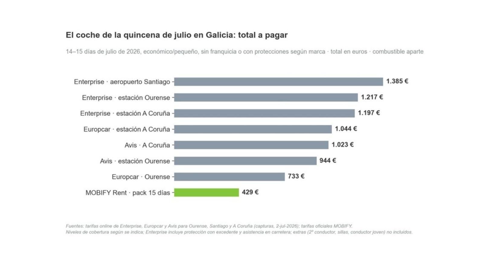 Precios por quincena en julio.