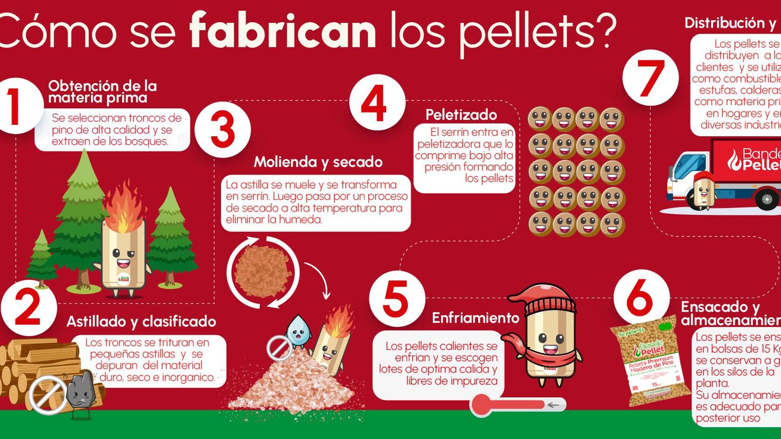 infografia Fabricación de pellets