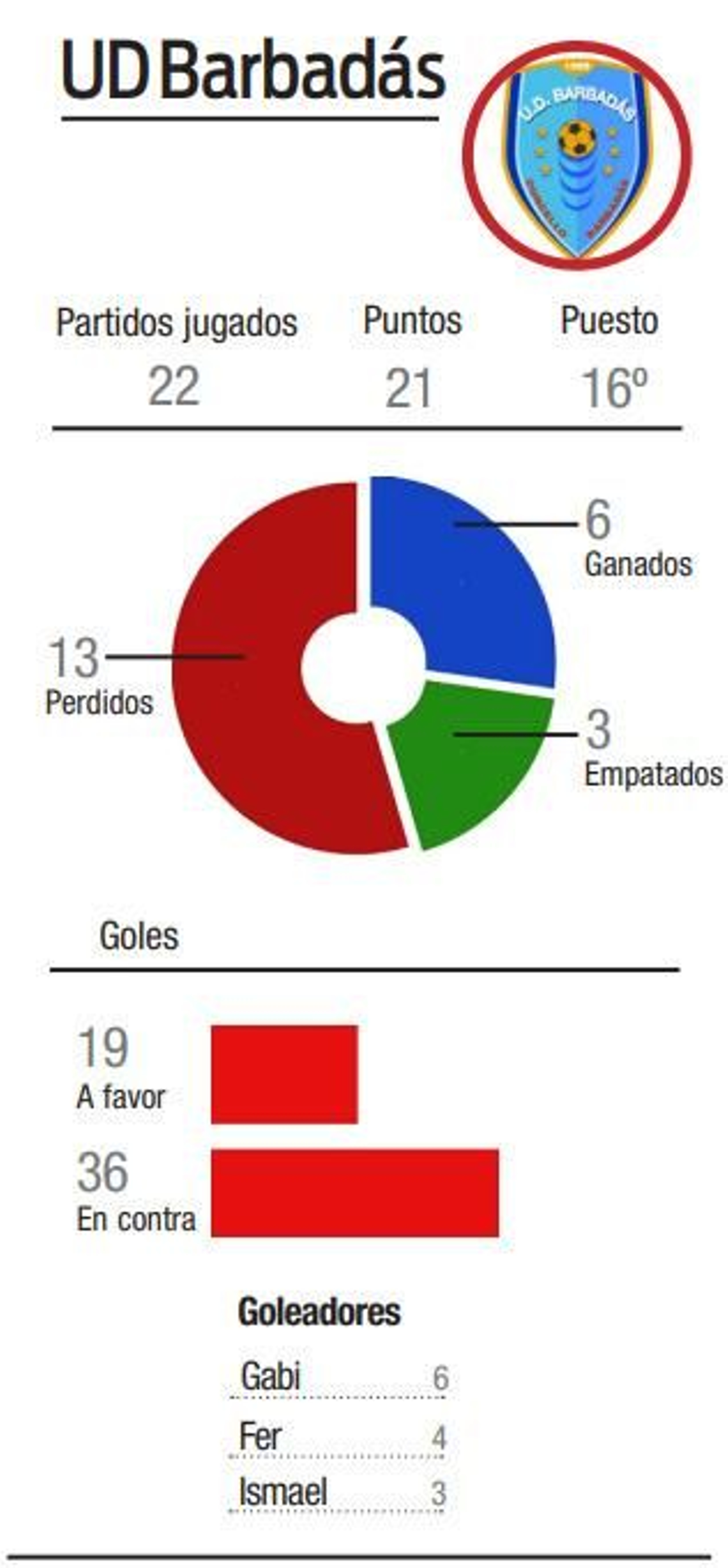 Estadísticas del Barbadás.