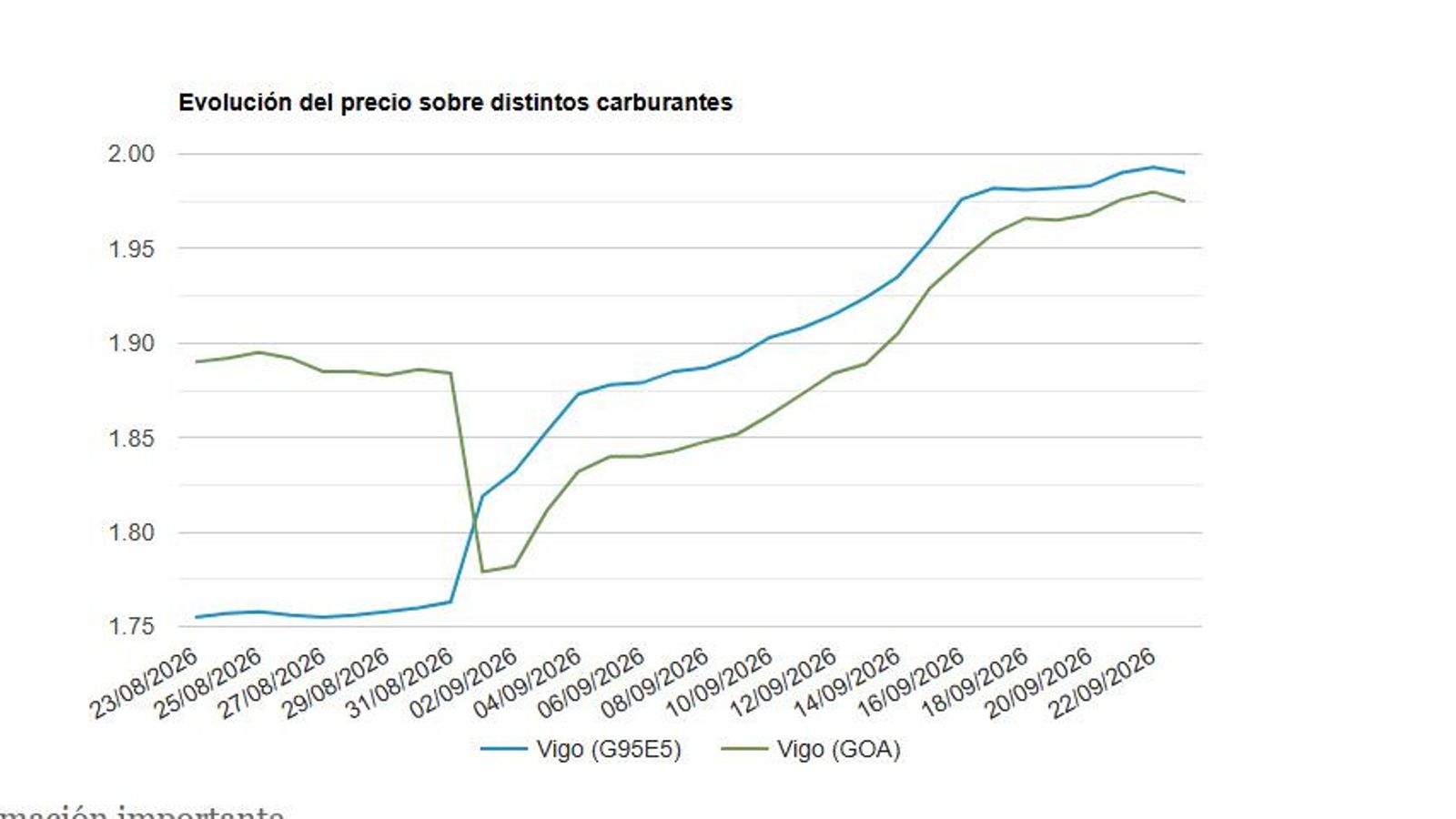 Evolución del precio de los carburantes en las gasolineras de Vigo en un mes con datos del Ministerio de Transición.