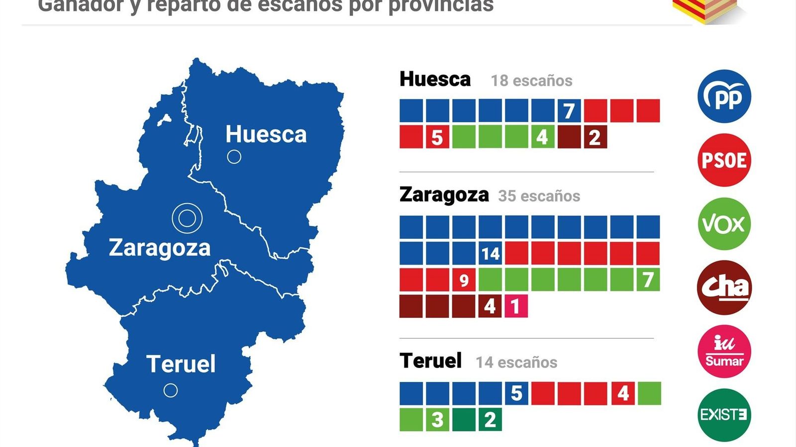 Infografía con el resultado por provincias y partidos políticos que se presentaban en estas elecciones de Aragón.