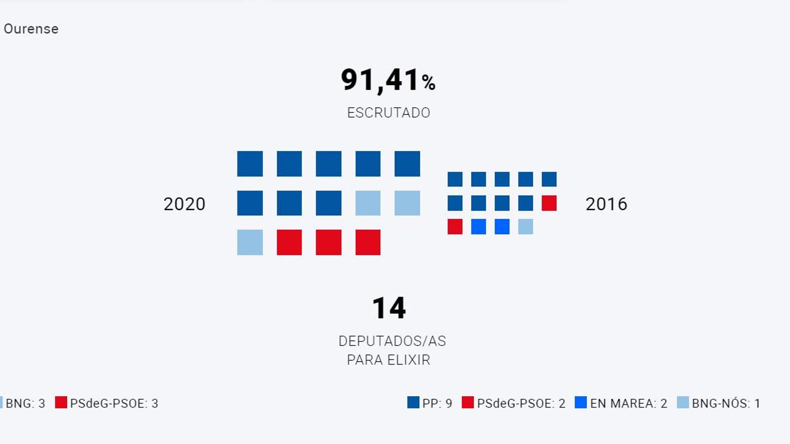 ourense resultados elecciones autonomicas