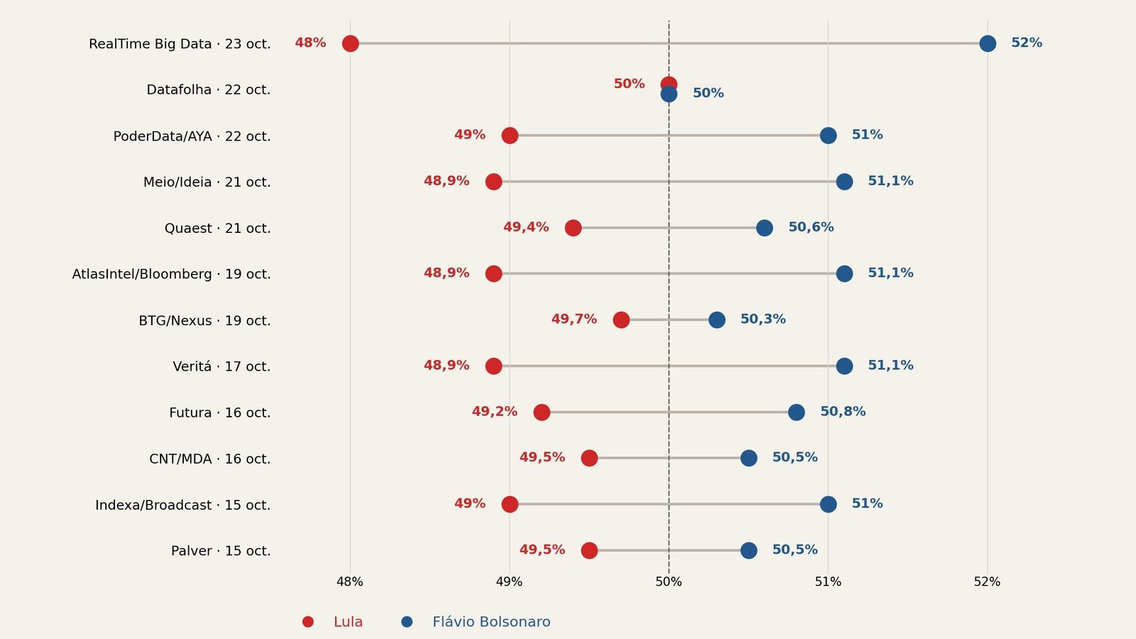 Encuestas sobre la segunda vuelta en Brasil