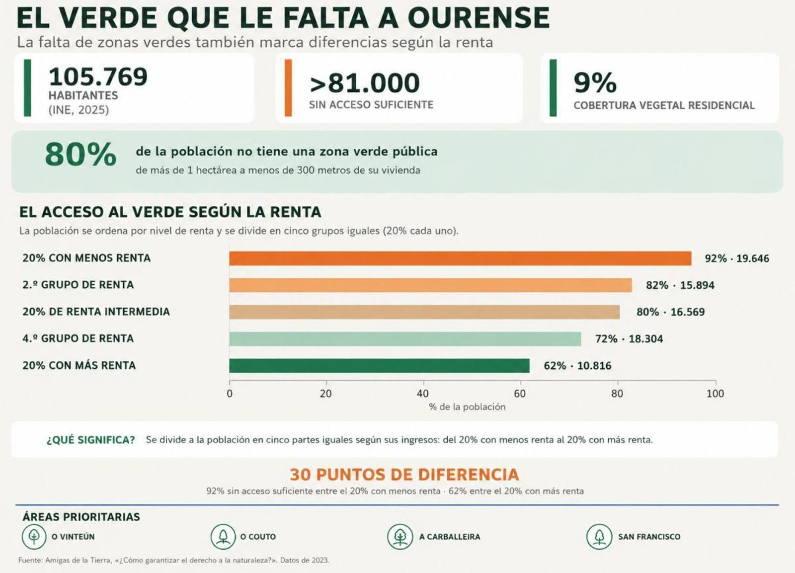 El verde que le falta a Ourense
