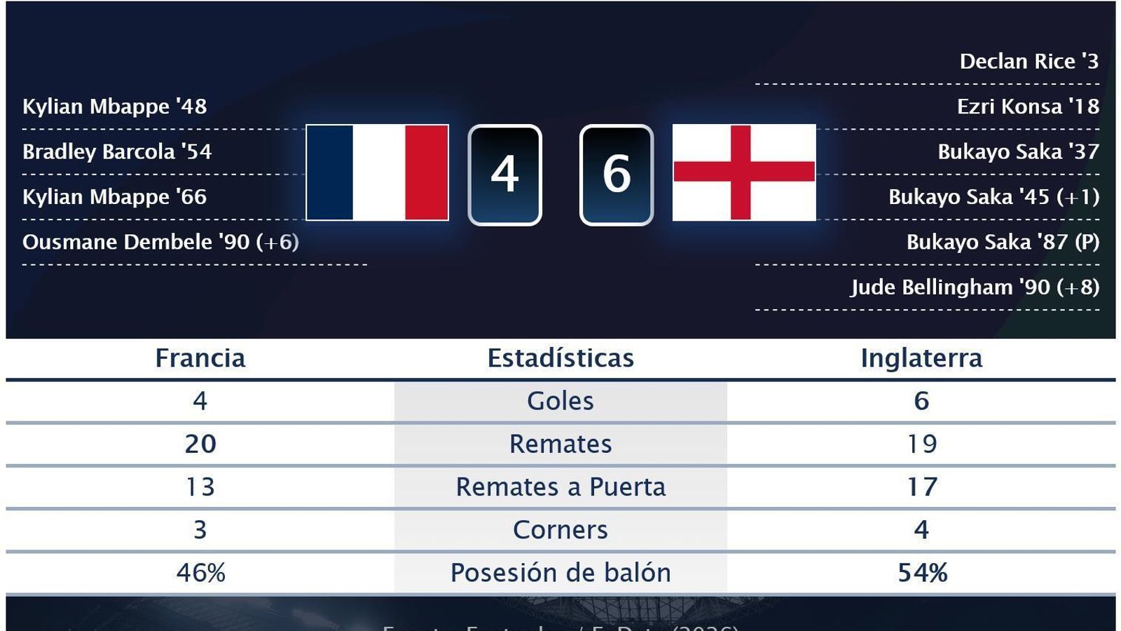 Estasísticas del partido: Inglaterra-Francia