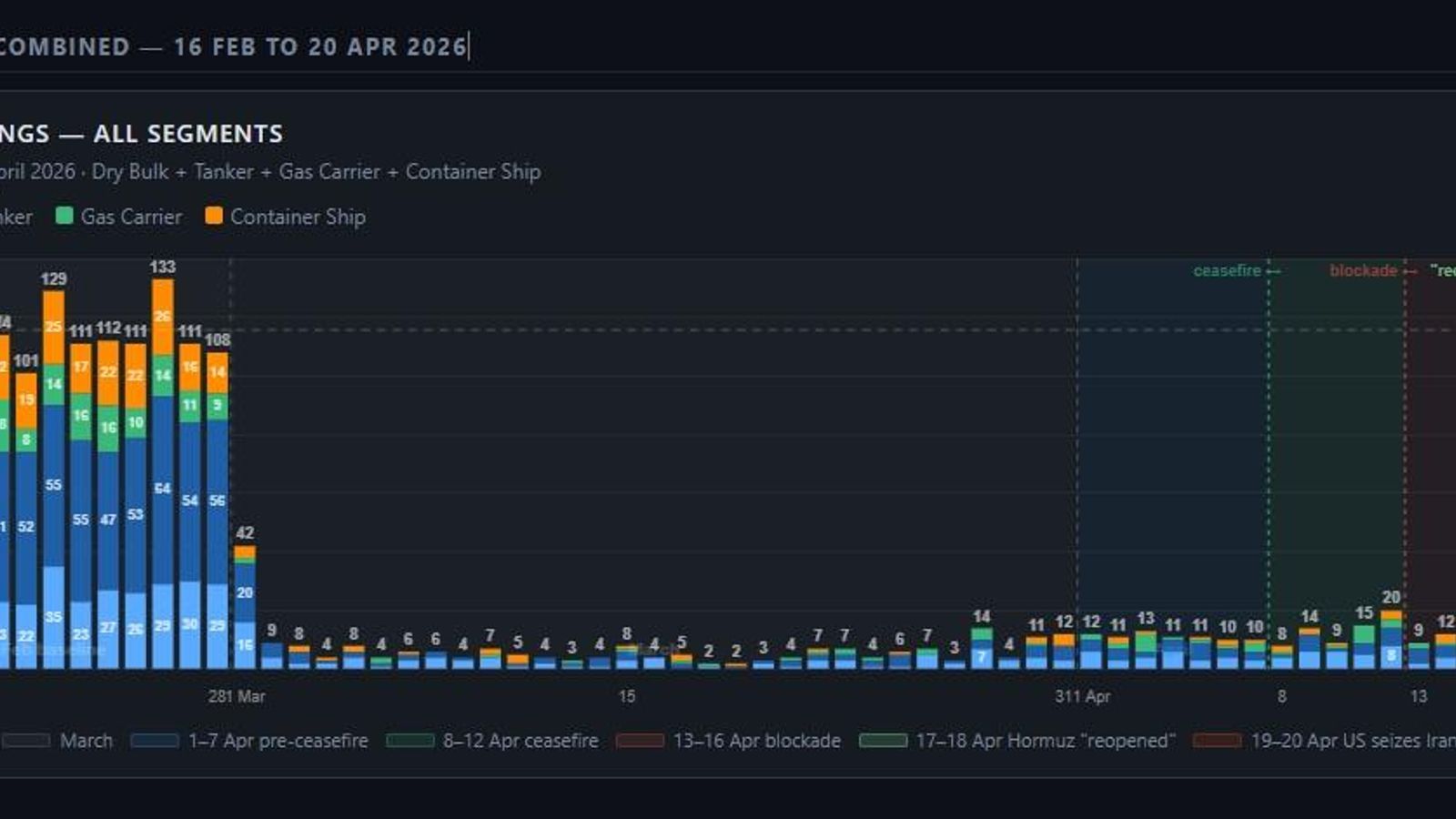 Gráfica de tráfico en el estrecho de Ormuz desde el 16 de febrero, antes del ataque a Irán