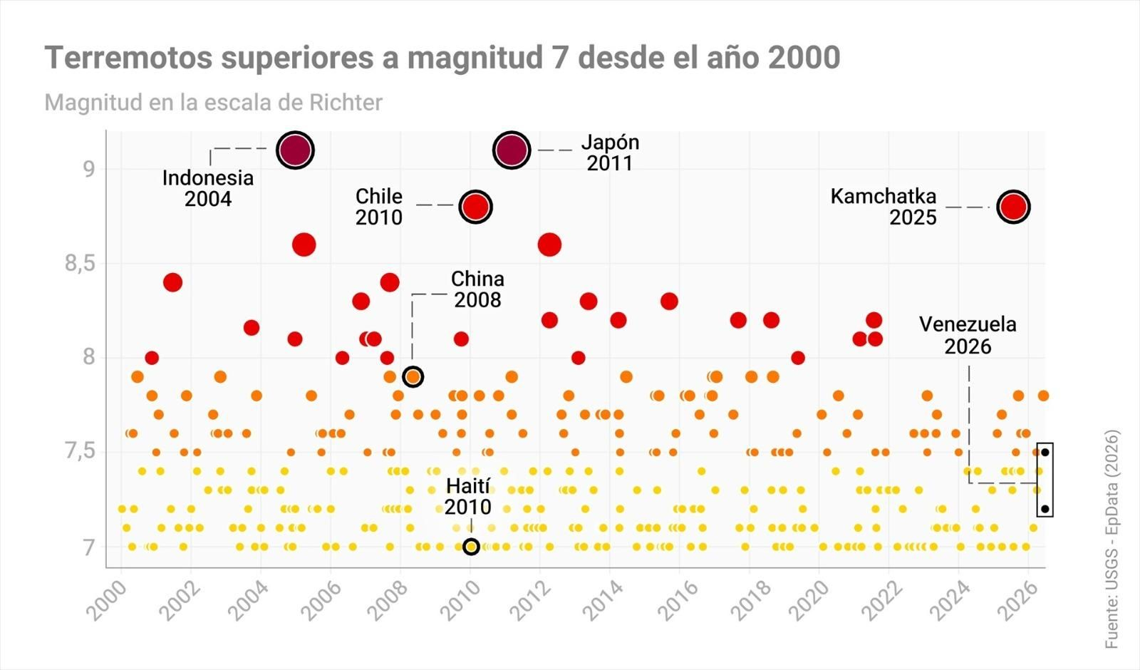 Terremotos superiores a magnitud 7 en la escala Richter desde el año 2000.