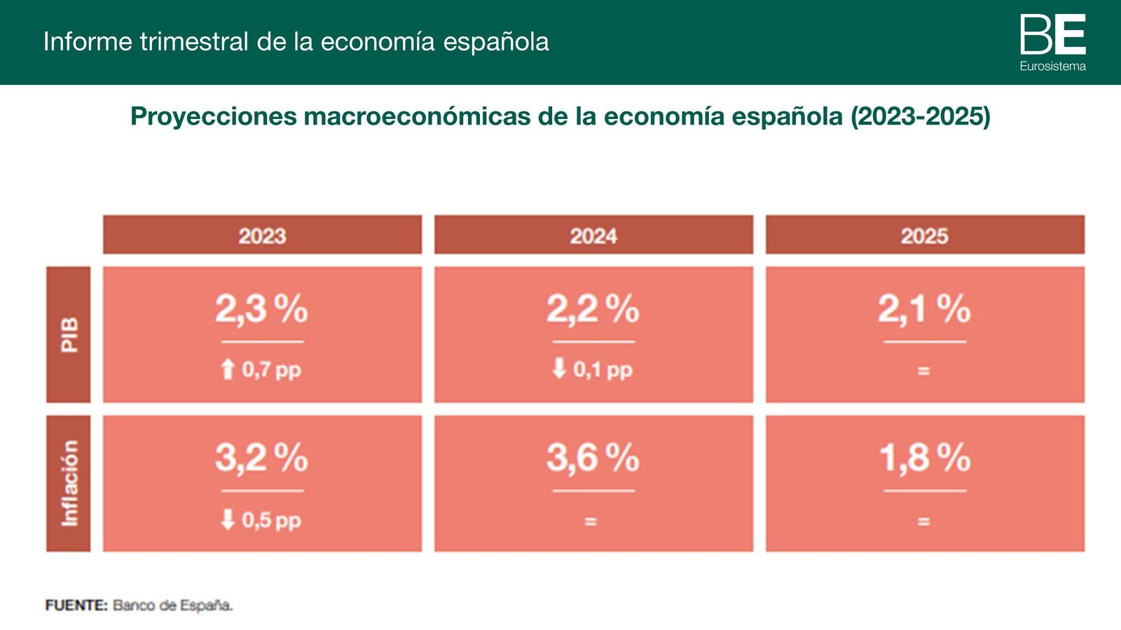 Proyecciones del Banco de España