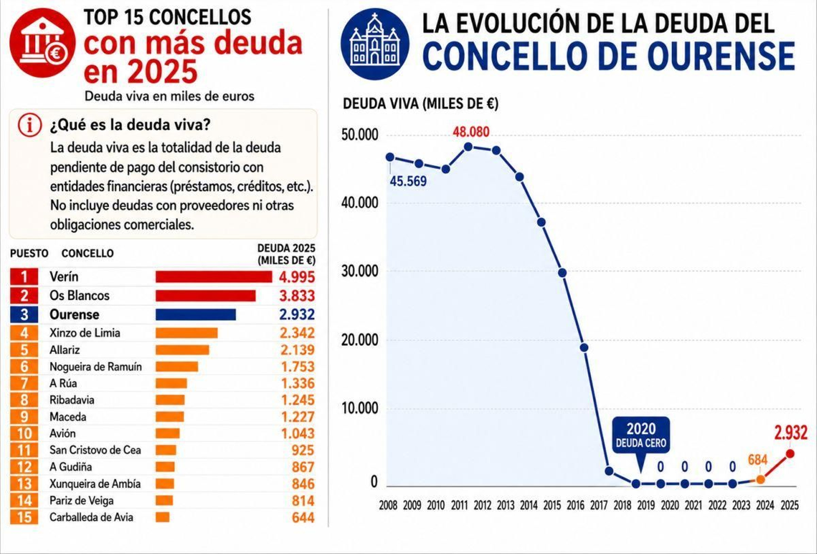 La deuda viva de las entidades locales.