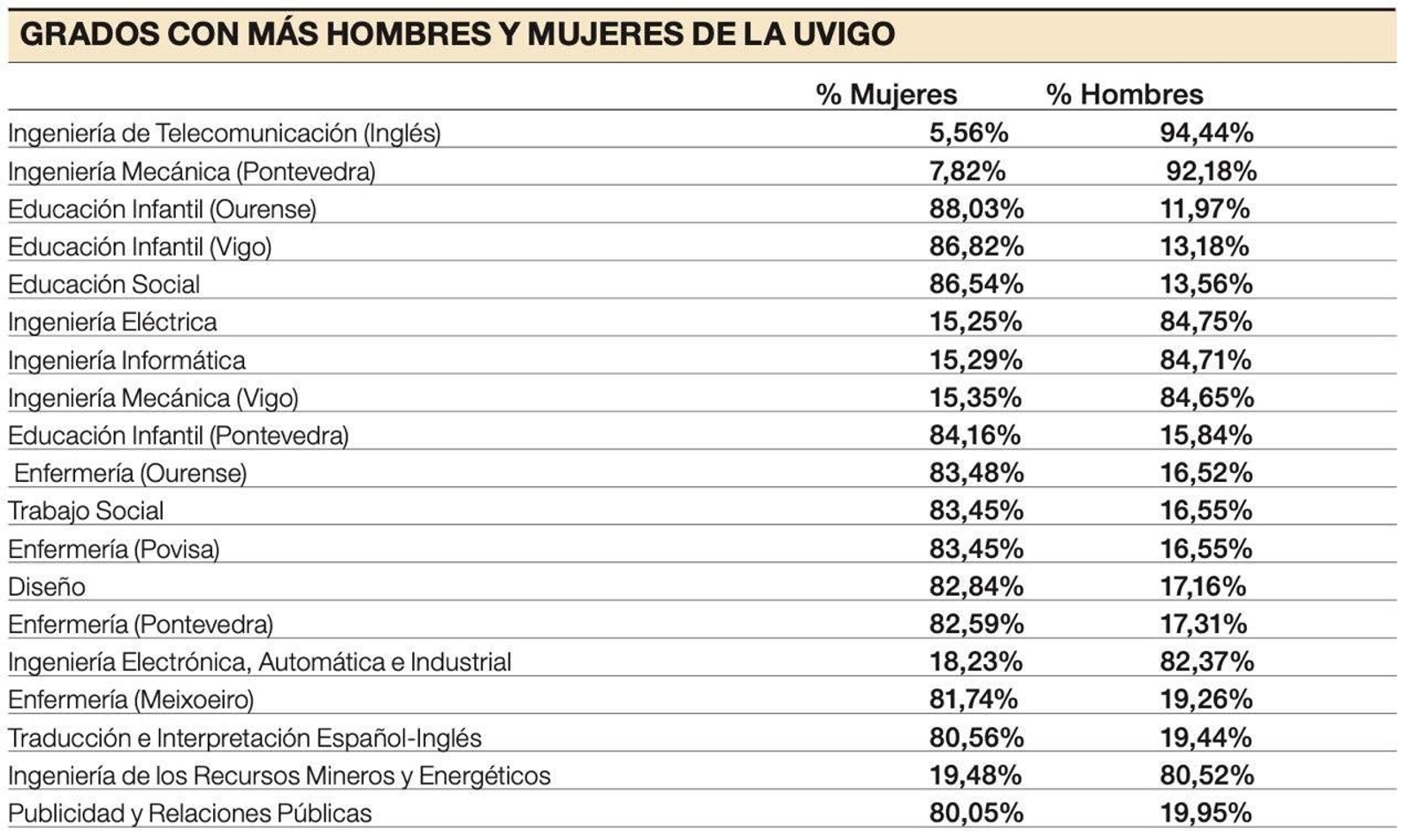Tabla con los grados de mayor disparidad entre géneros de la UVigo