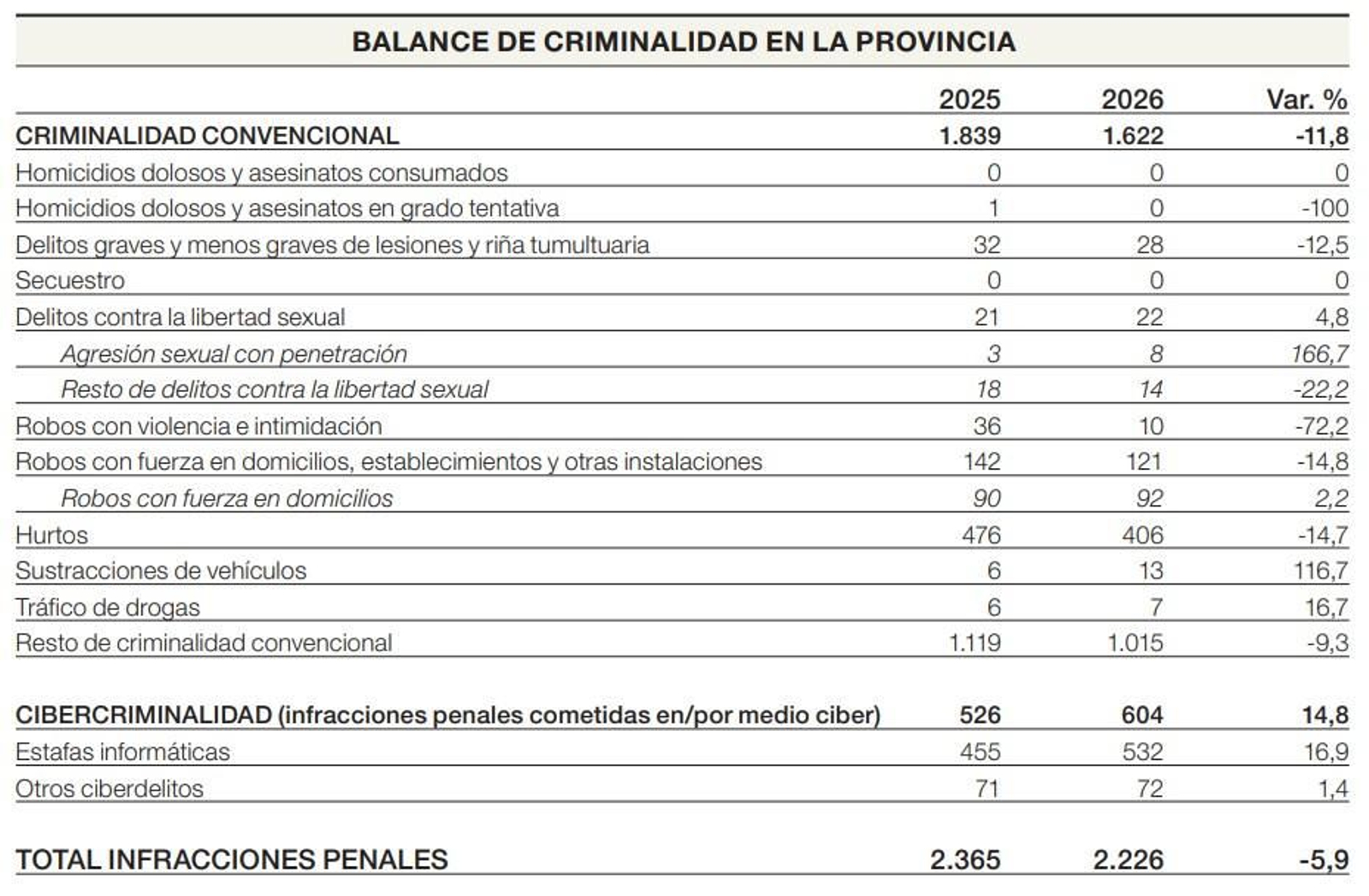 El balance de criminalidad en la provincia de Ourense.