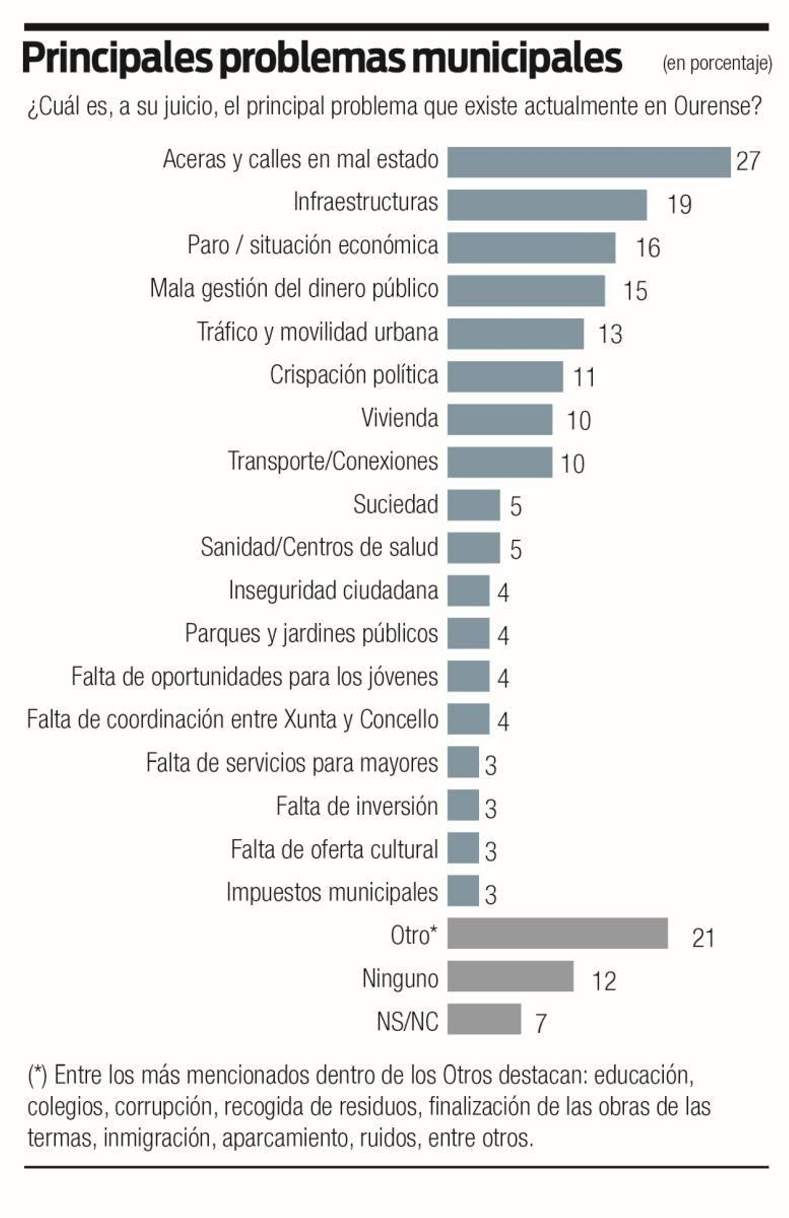 Los principales problemas municipales.