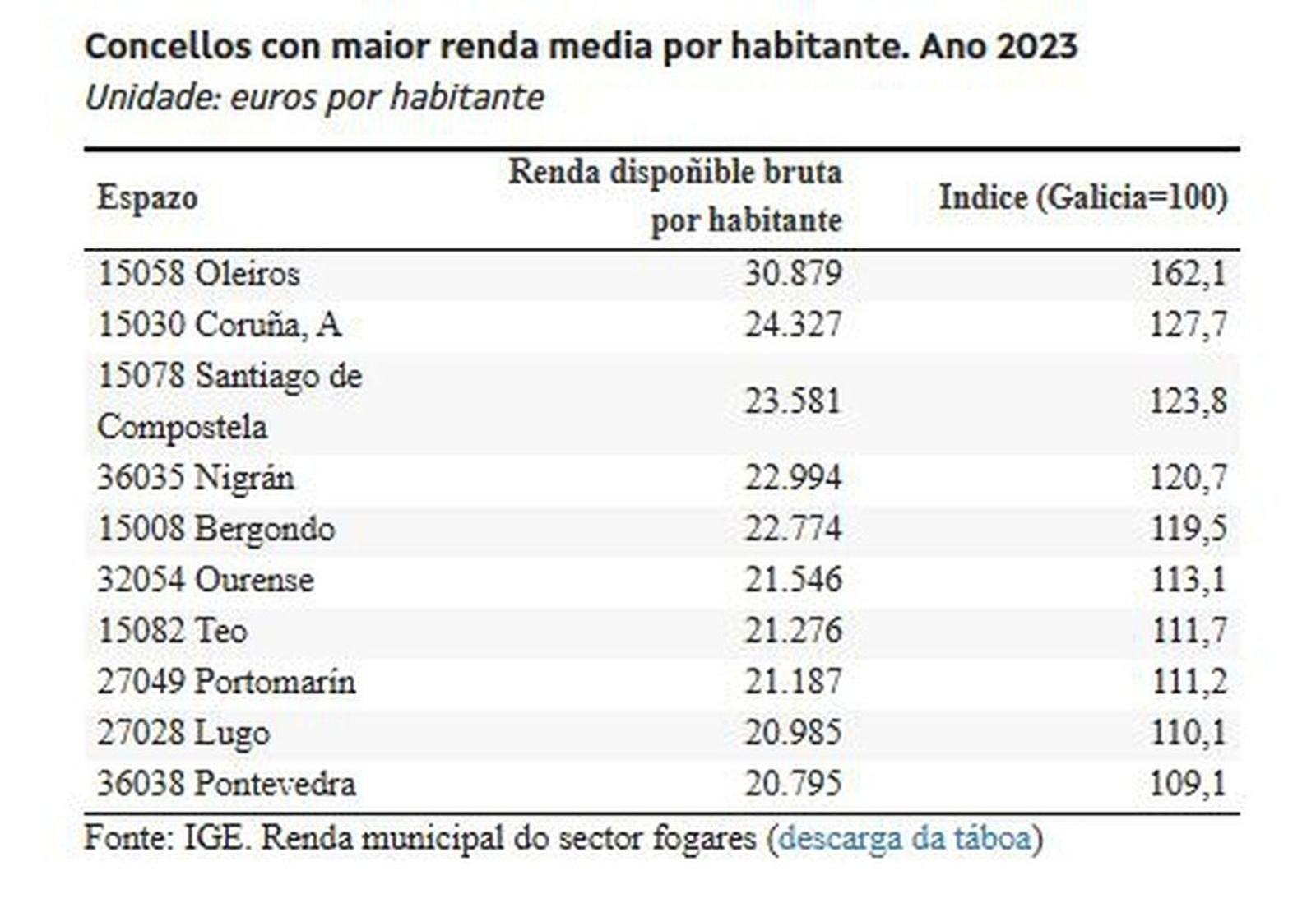 Concellos con mayor renta por habitante en 2023