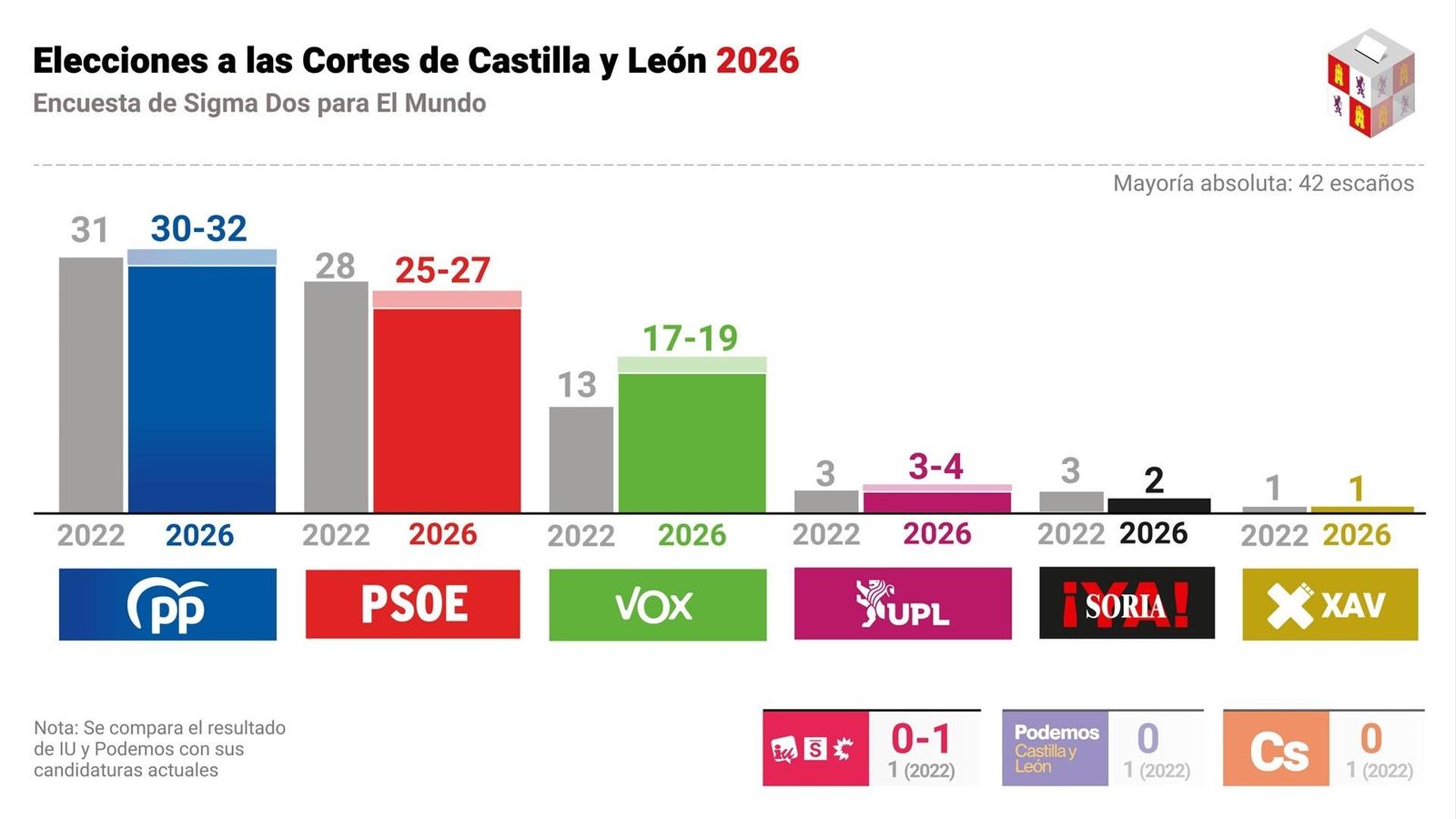 Resultados en las elecciones de Castilla y León 2026, según el sondeo de Sigma Dos.