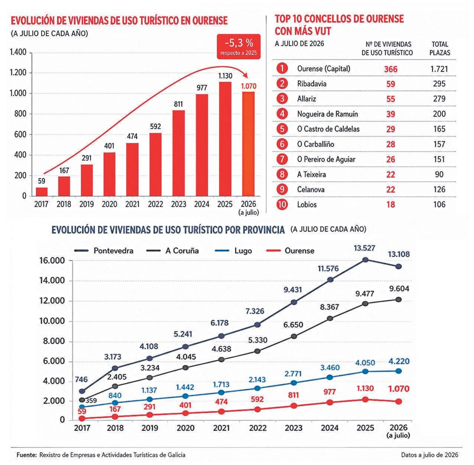 Evolución de las viviendas de uso turístico en Ourense