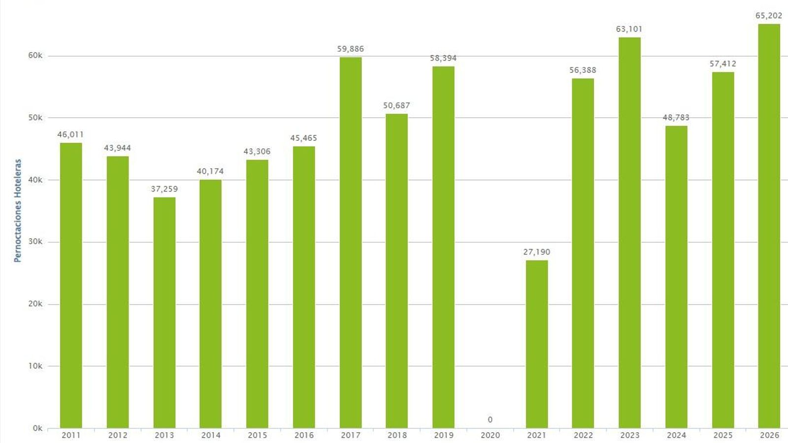 Evolución de las pernoctaciones hoteleras en Ourense.