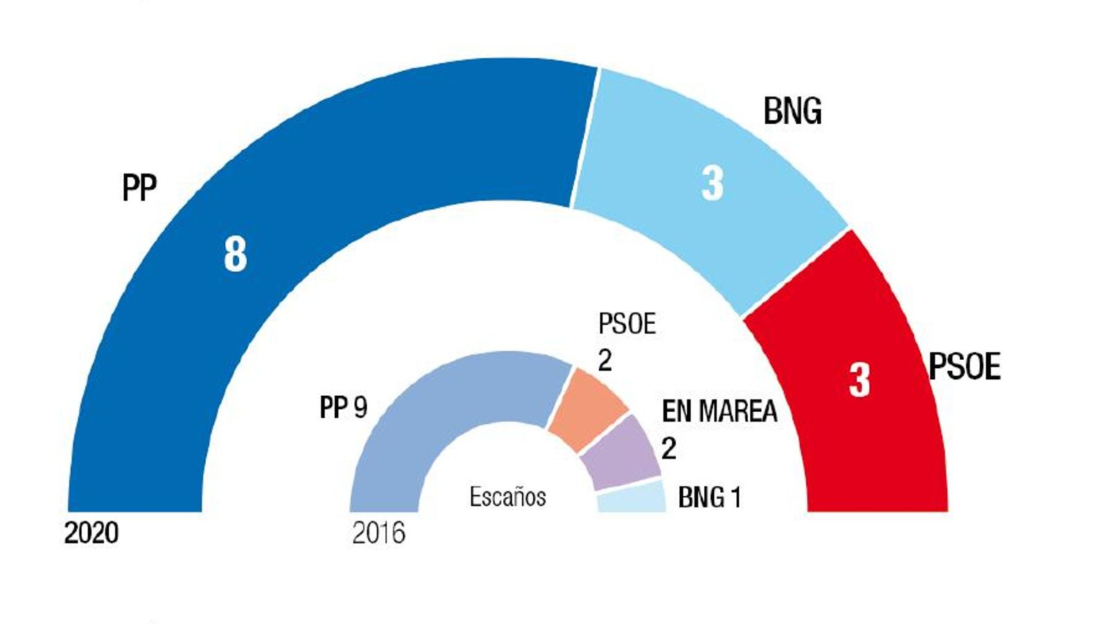 resultados ourense dentro