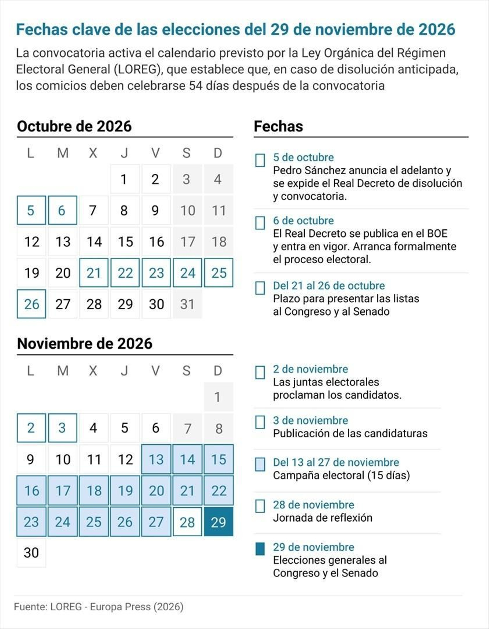 Fechas clave de las elecciones del 29 de noviembre.