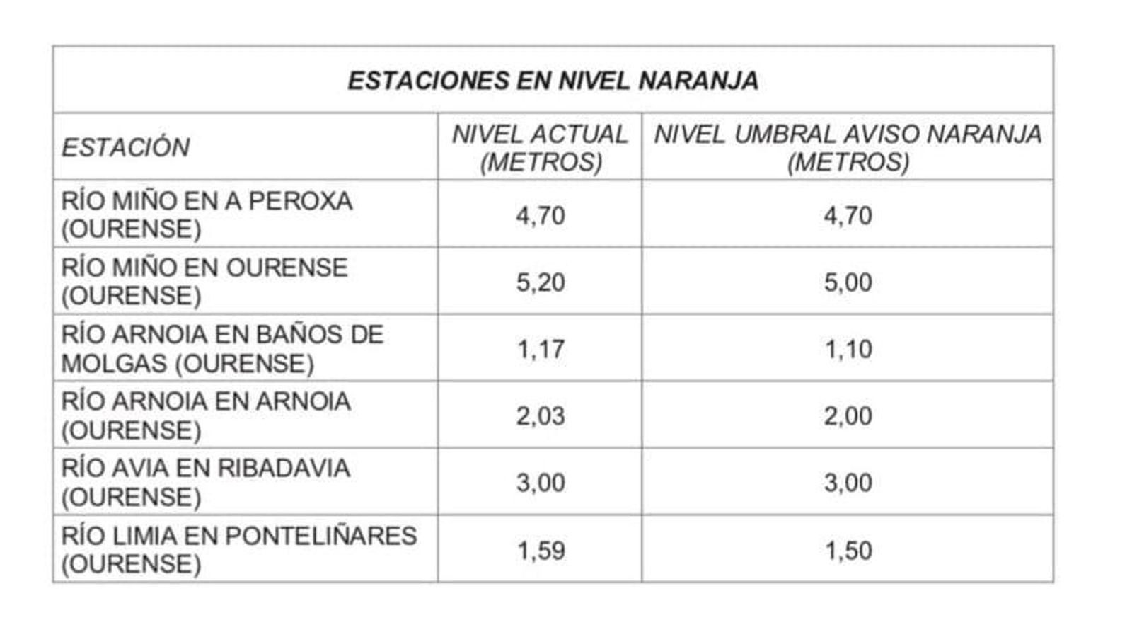 Estaciones de Ourense en nivel naranja