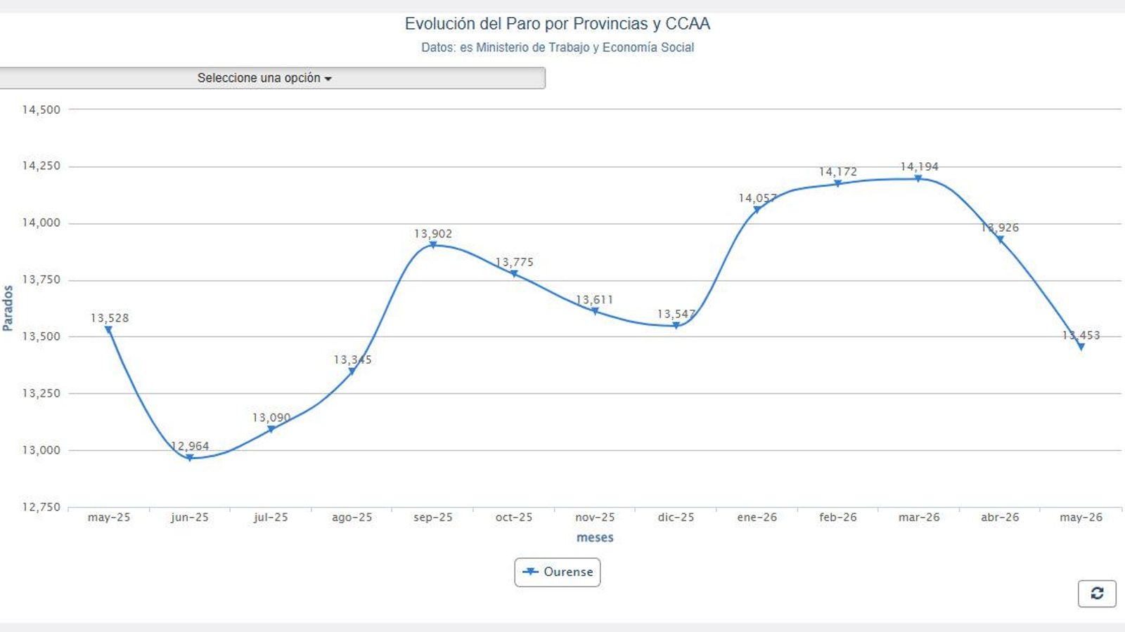 La evolución de la provincia de Ourense