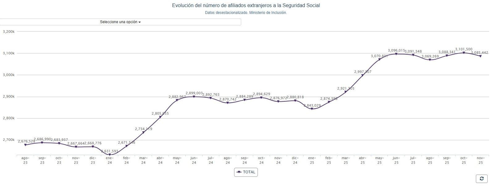 El gráfico de la evolución de número de afiliados extranjeros a la Seguridad Social