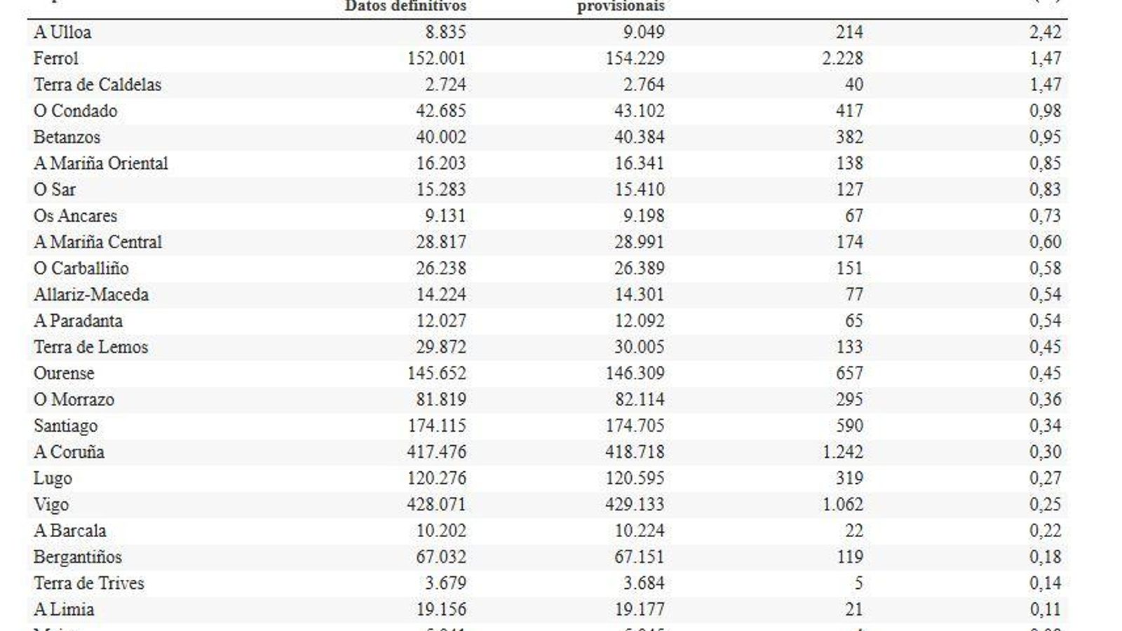 Las comarcas que crecen en Galicia