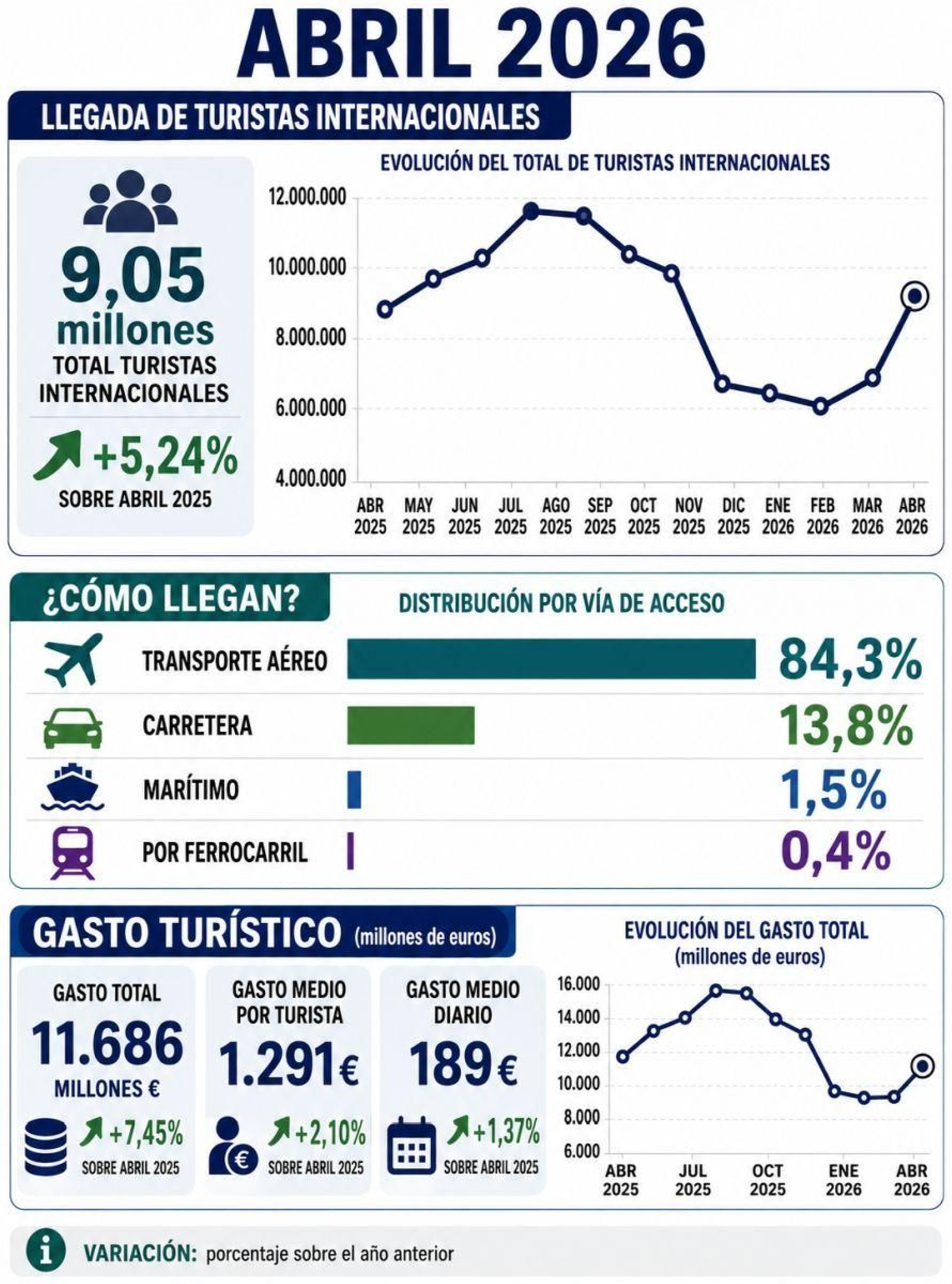 Balance de turistas extranjeros en abril.