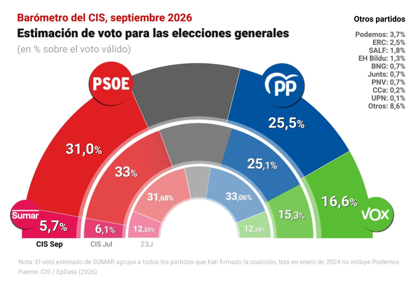 Datos de estimación de voto del CIS en septiembre de 2026.