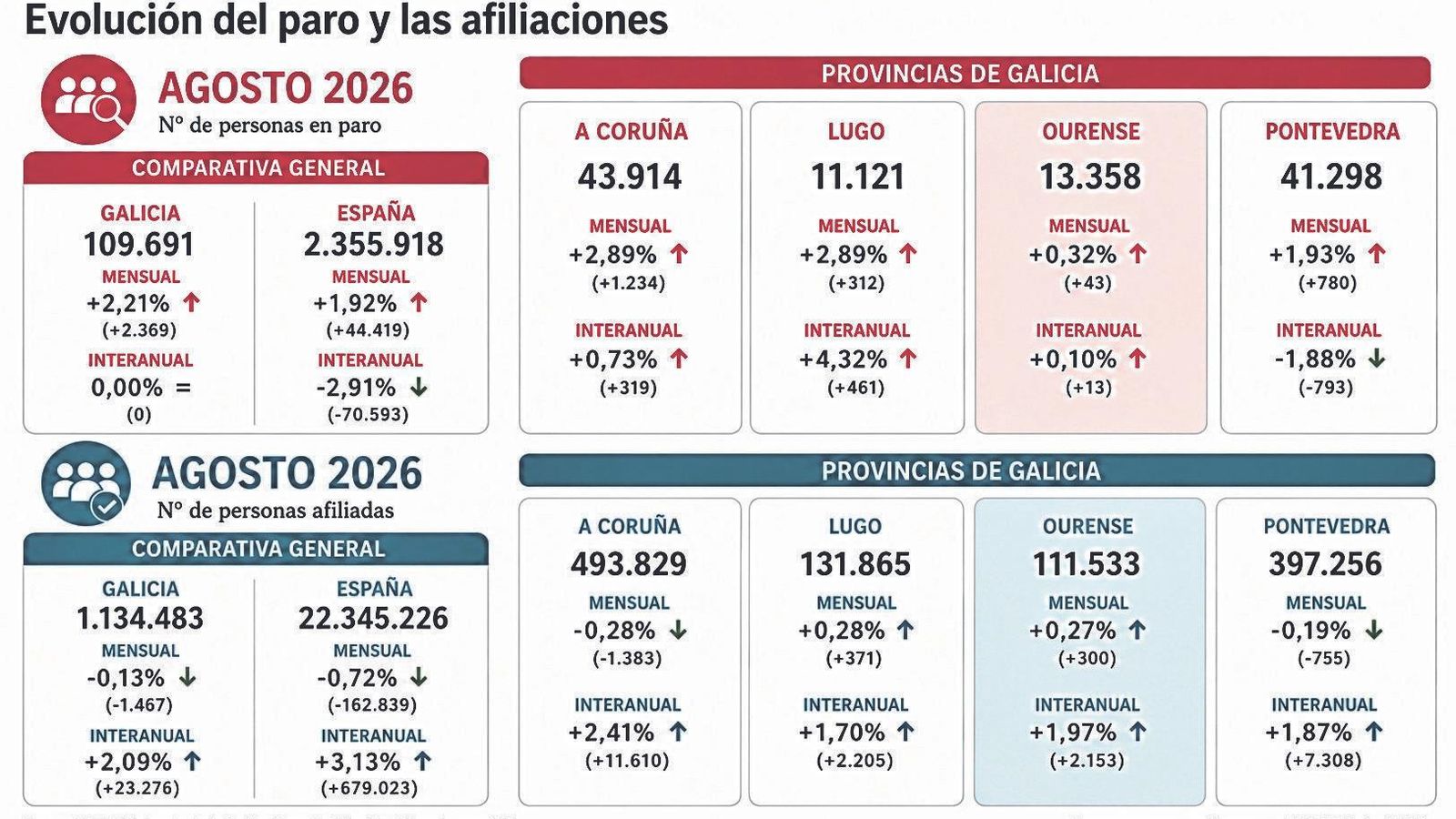 Paro en Ourense