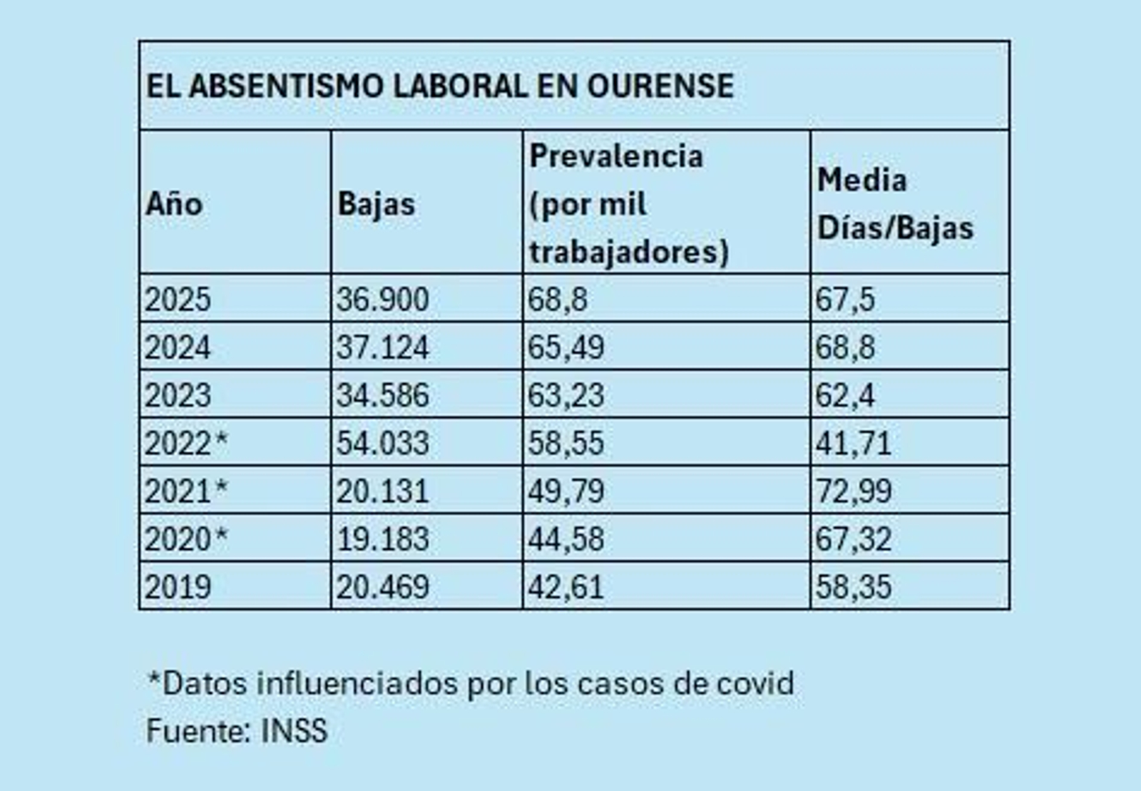Absentismo laboral en Ourense