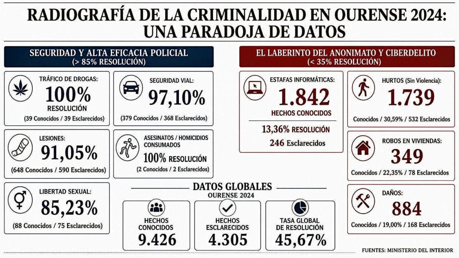 Radiografía de la criminalidad en Ourense