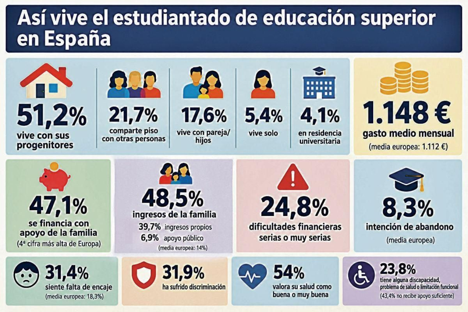 Así viven los universitarios españoles.